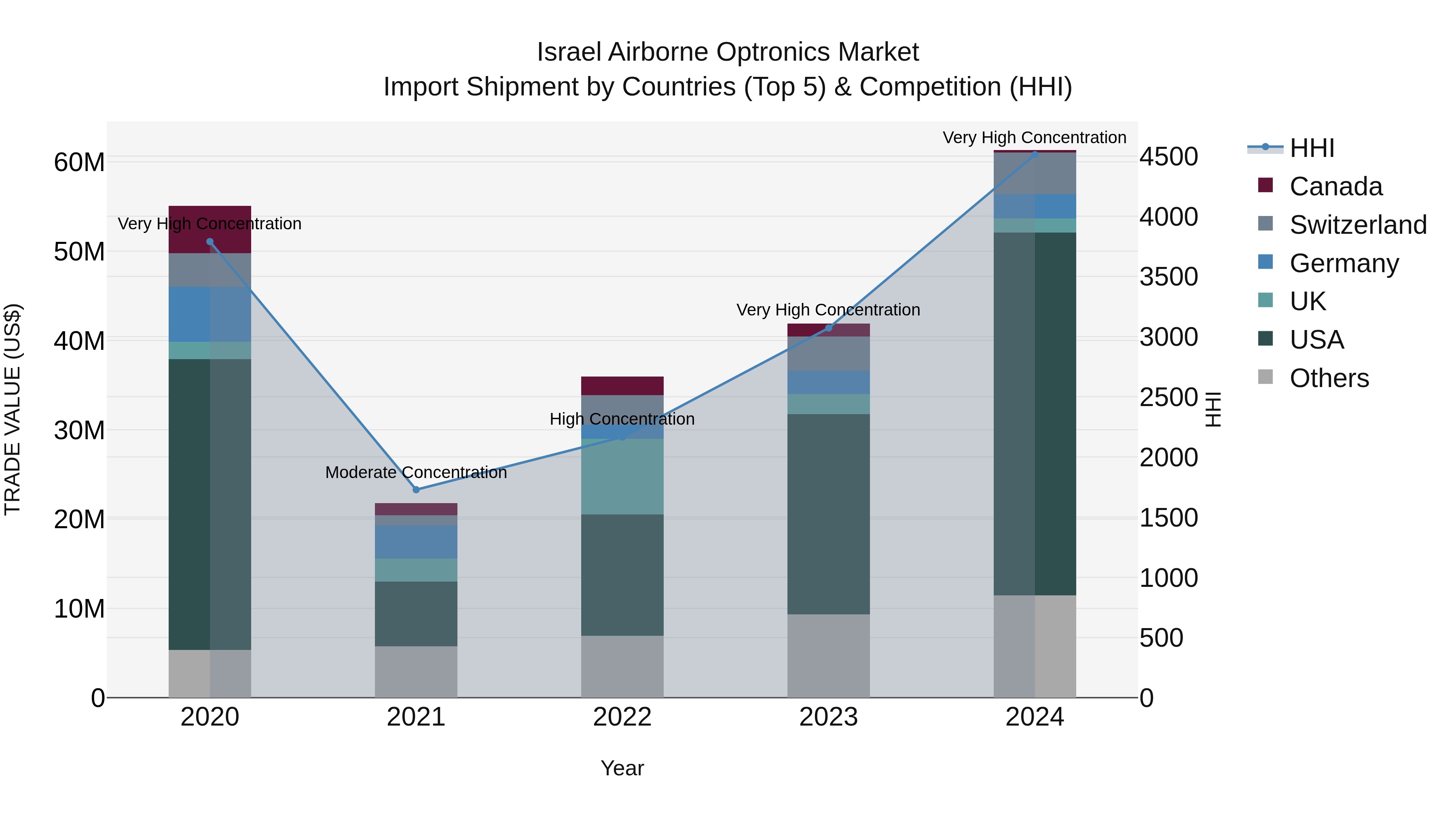 Israel Airborne Optronics Market Top 5 Importing Countries and Market Competition (HHI) Analysis
