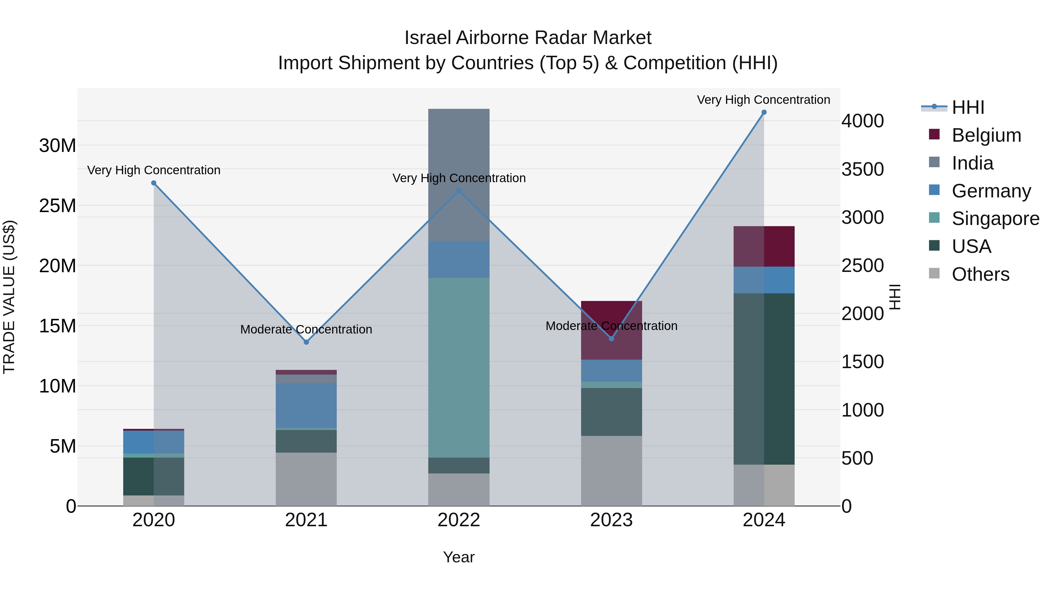 Israel Airborne Radar Market Top 5 Importing Countries and Market Competition (HHI) Analysis