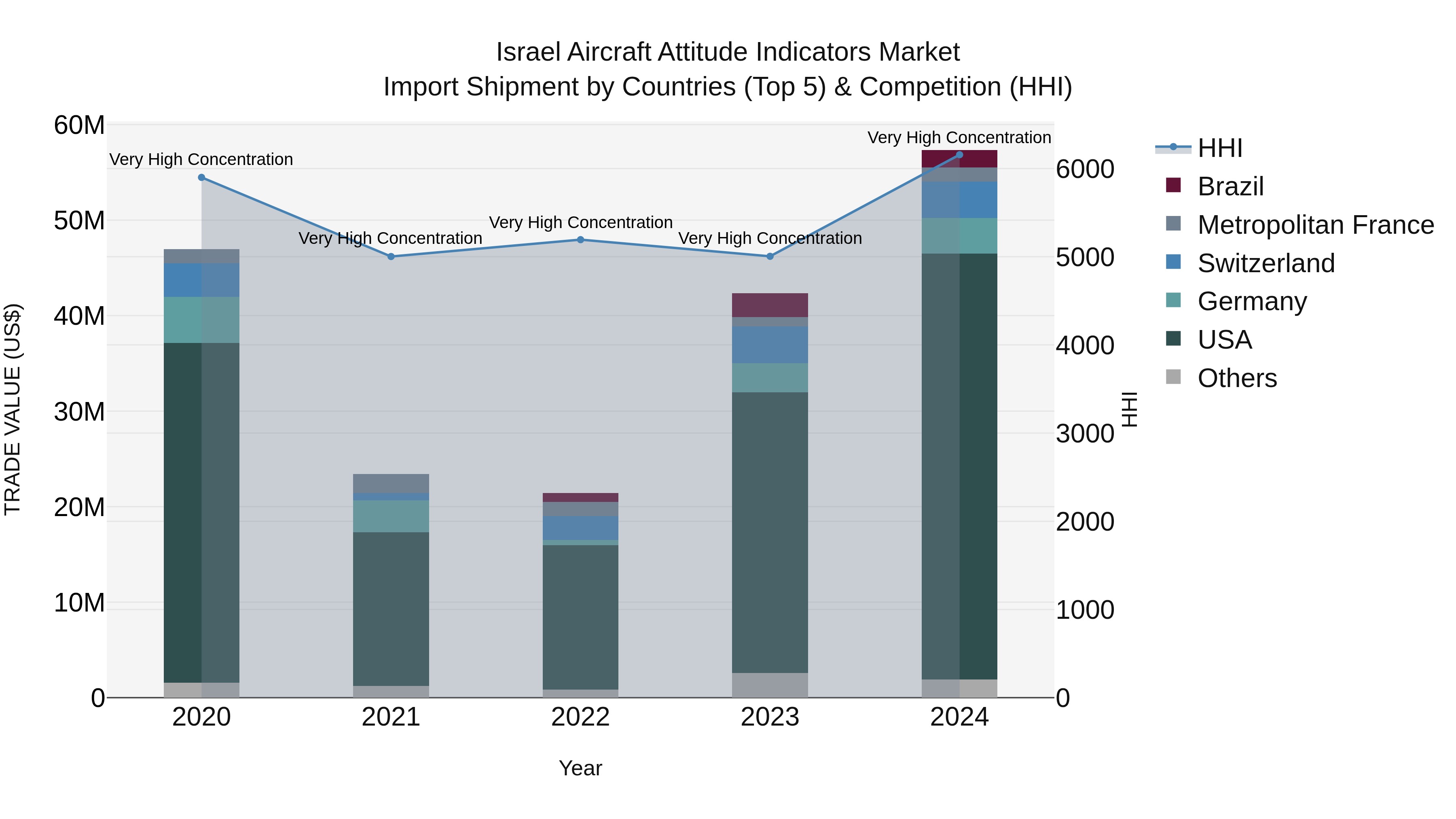 Israel Aircraft Attitude Indicators Market Top 5 Importing Countries and Market Competition (HHI) Analysis