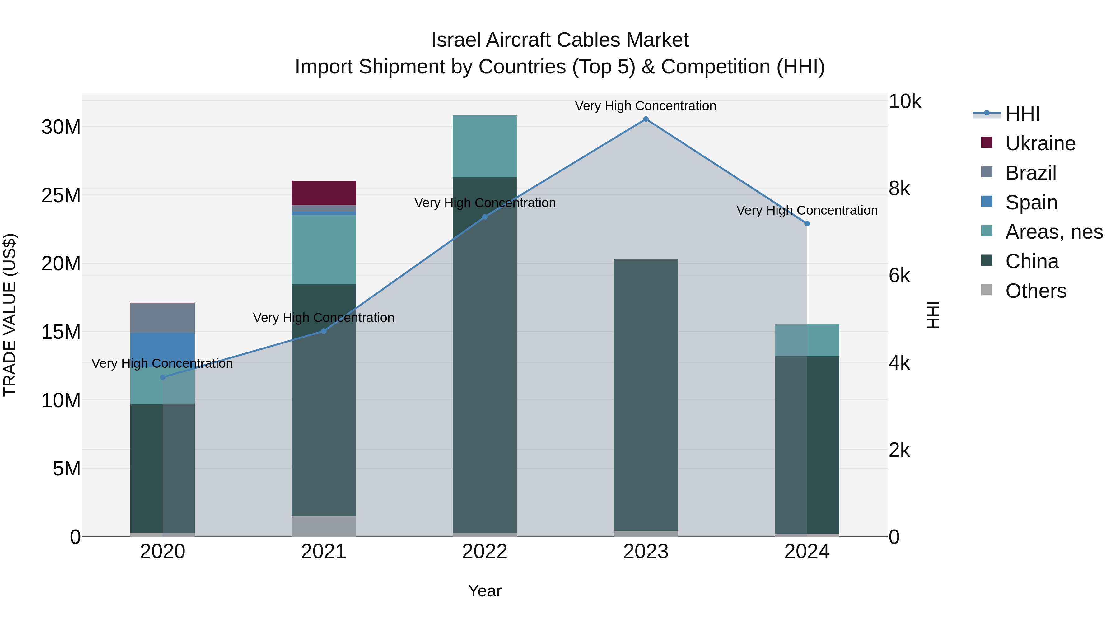 Israel Aircraft Cables Market Top 5 Importing Countries and Market Competition (HHI) Analysis
