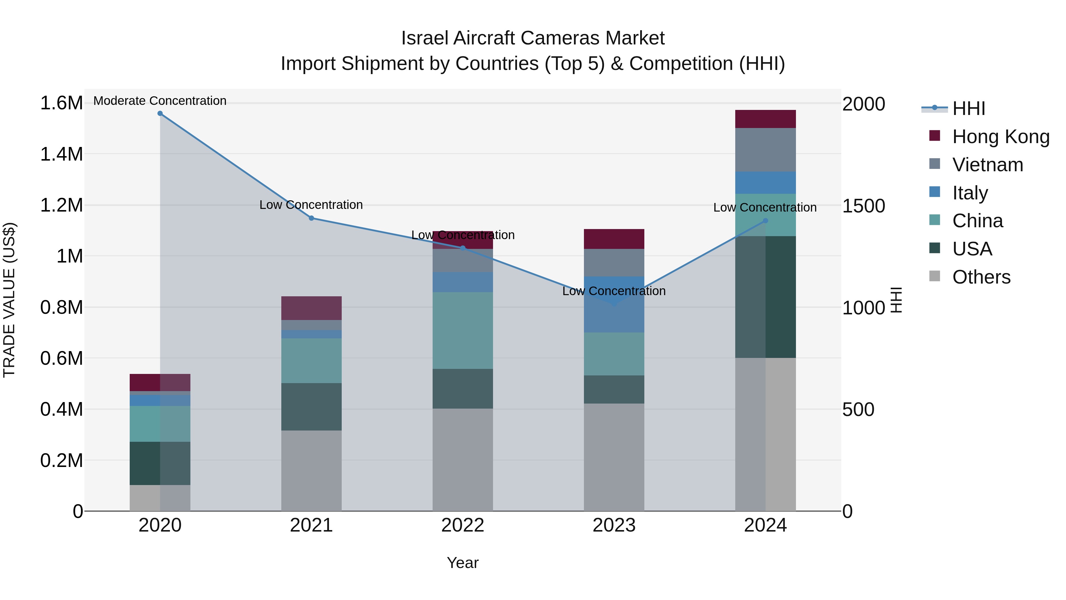 Israel Aircraft Cameras Market Top 5 Importing Countries and Market Competition (HHI) Analysis