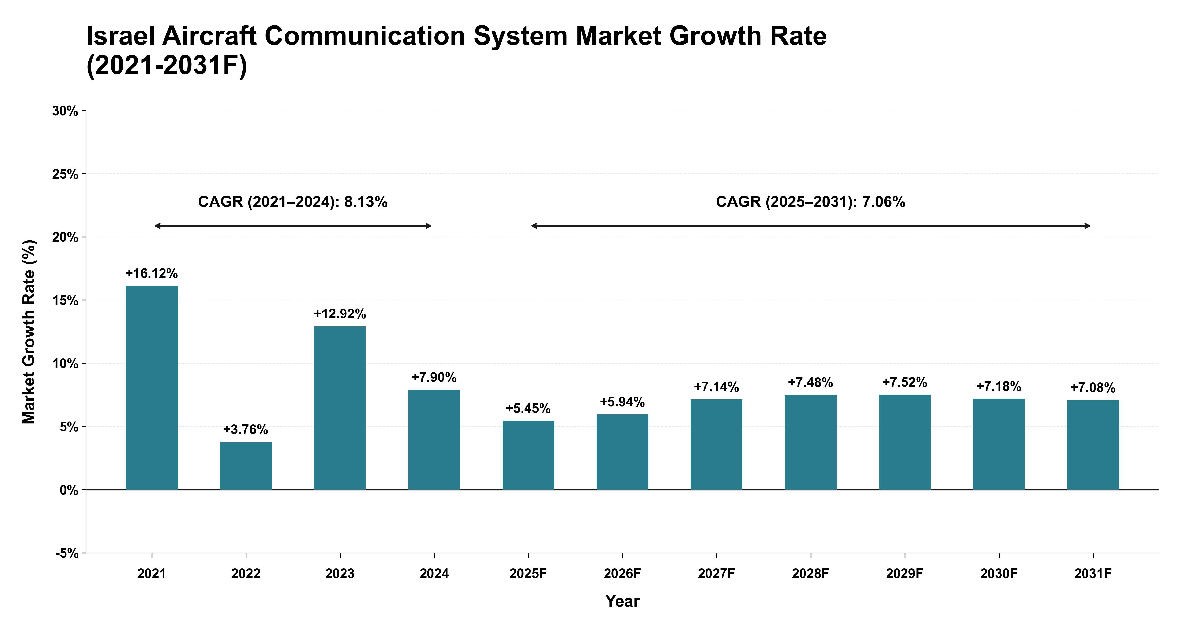 Israel Aircraft Communication System Market Year-wise Growth Rate (2021-2031F)