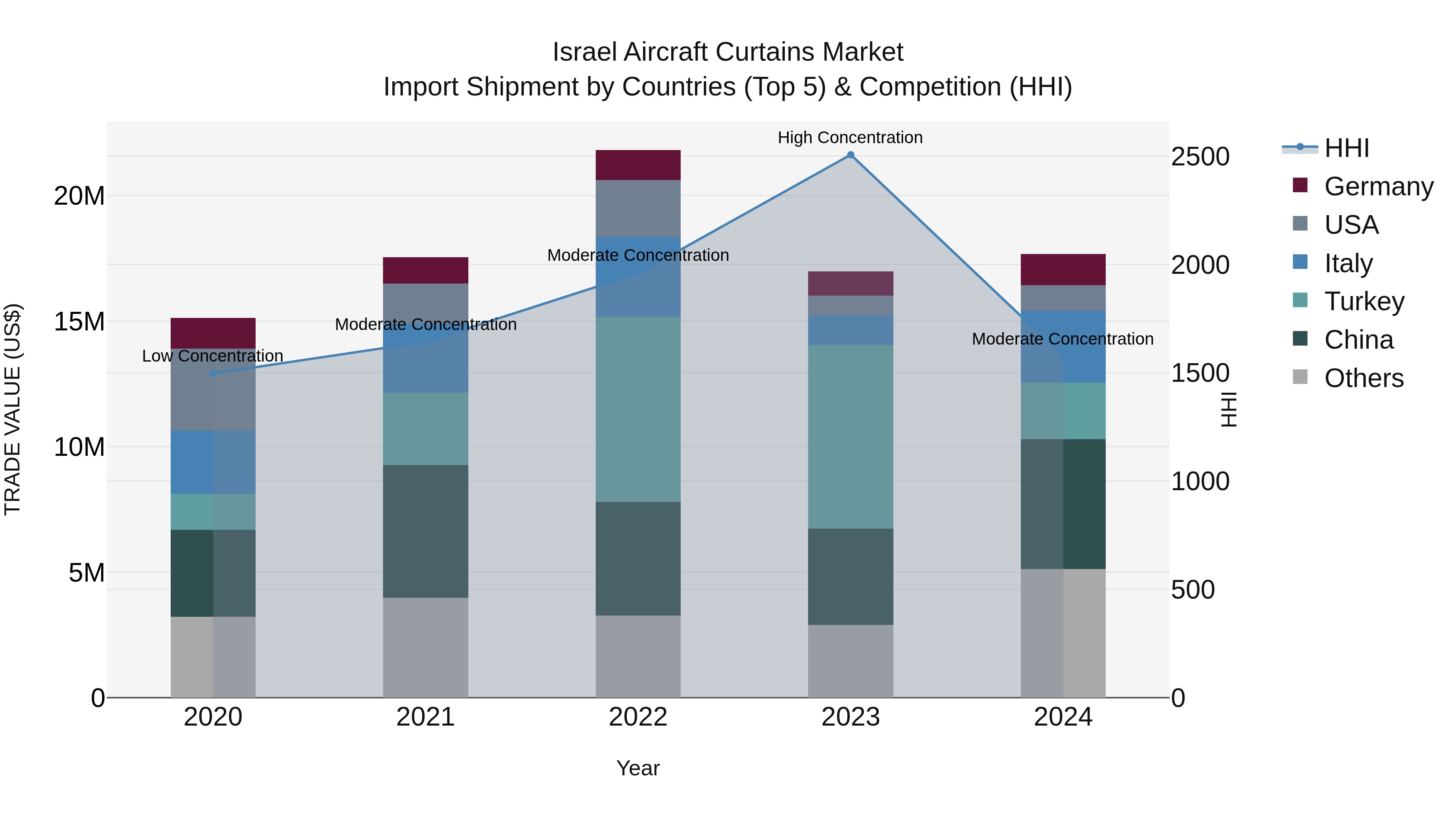 Israel Aircraft Curtains Market Top 5 Importing Countries and Market Competition (HHI) Analysis