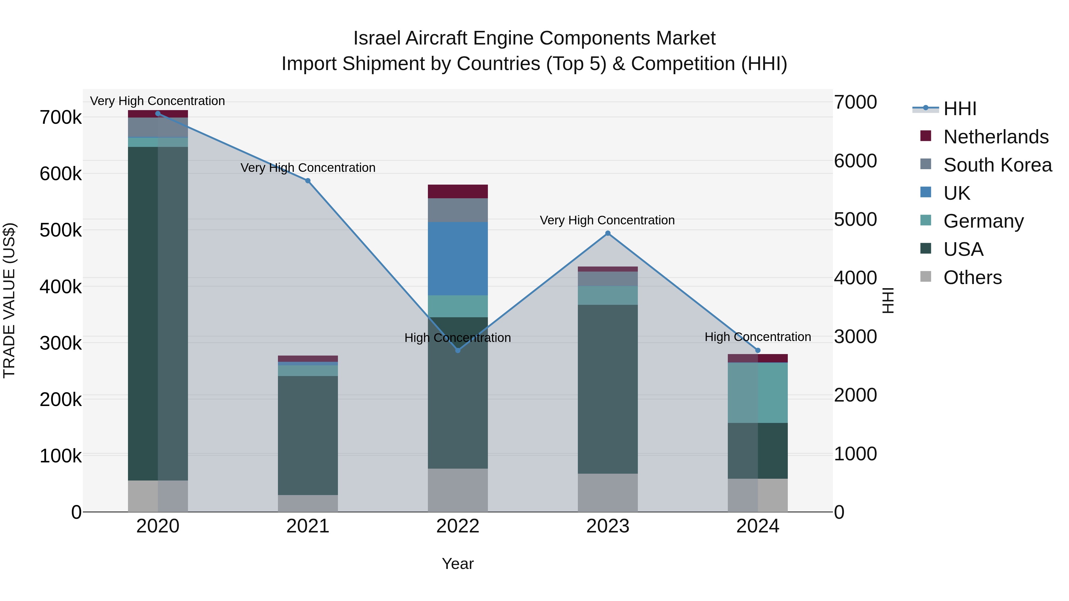 Israel Aircraft Engine Components Market Top 5 Importing Countries and Market Competition (HHI) Analysis