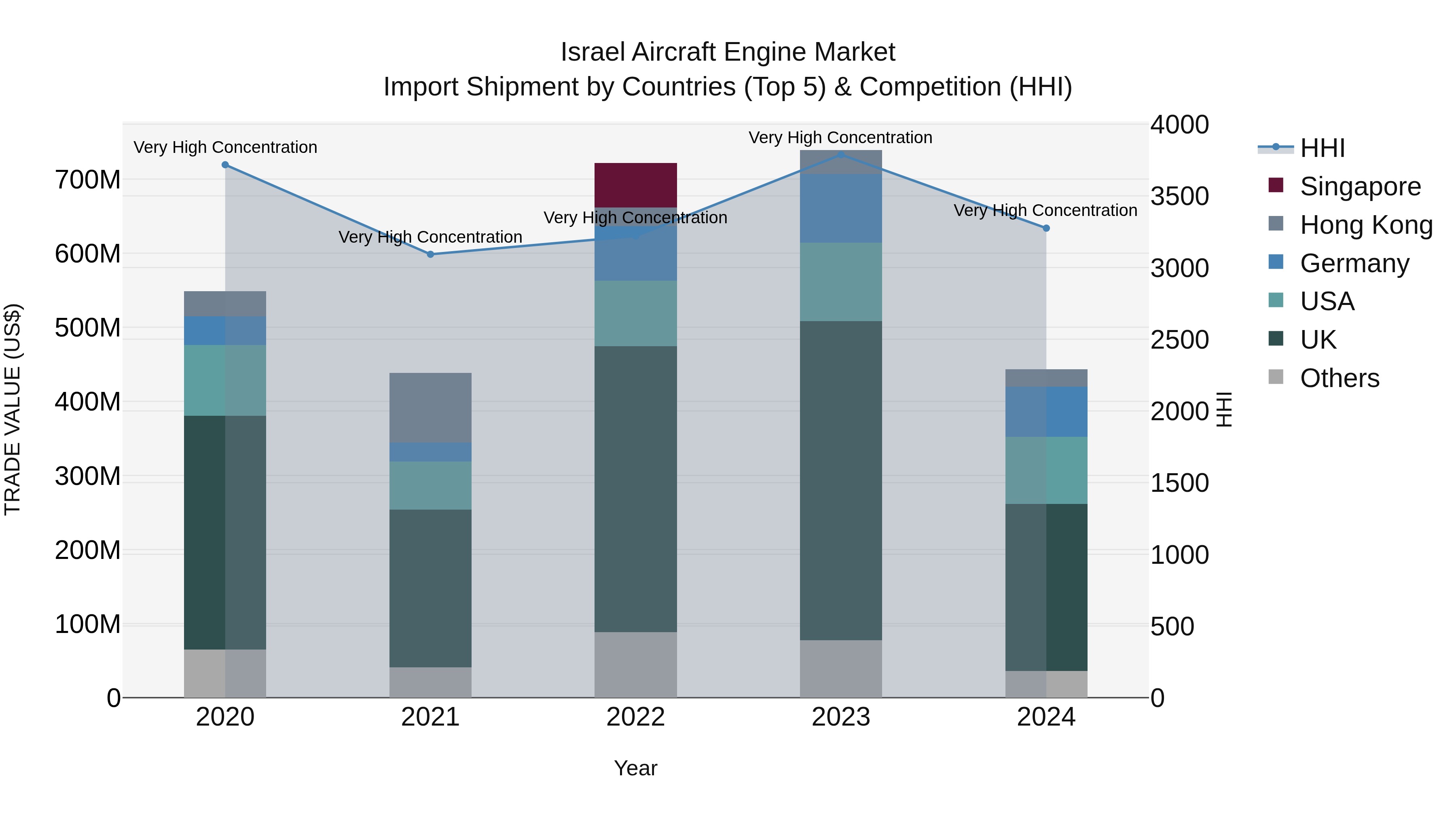 Israel Aircraft Engine Market Top 5 Importing Countries and Market Competition (HHI) Analysis