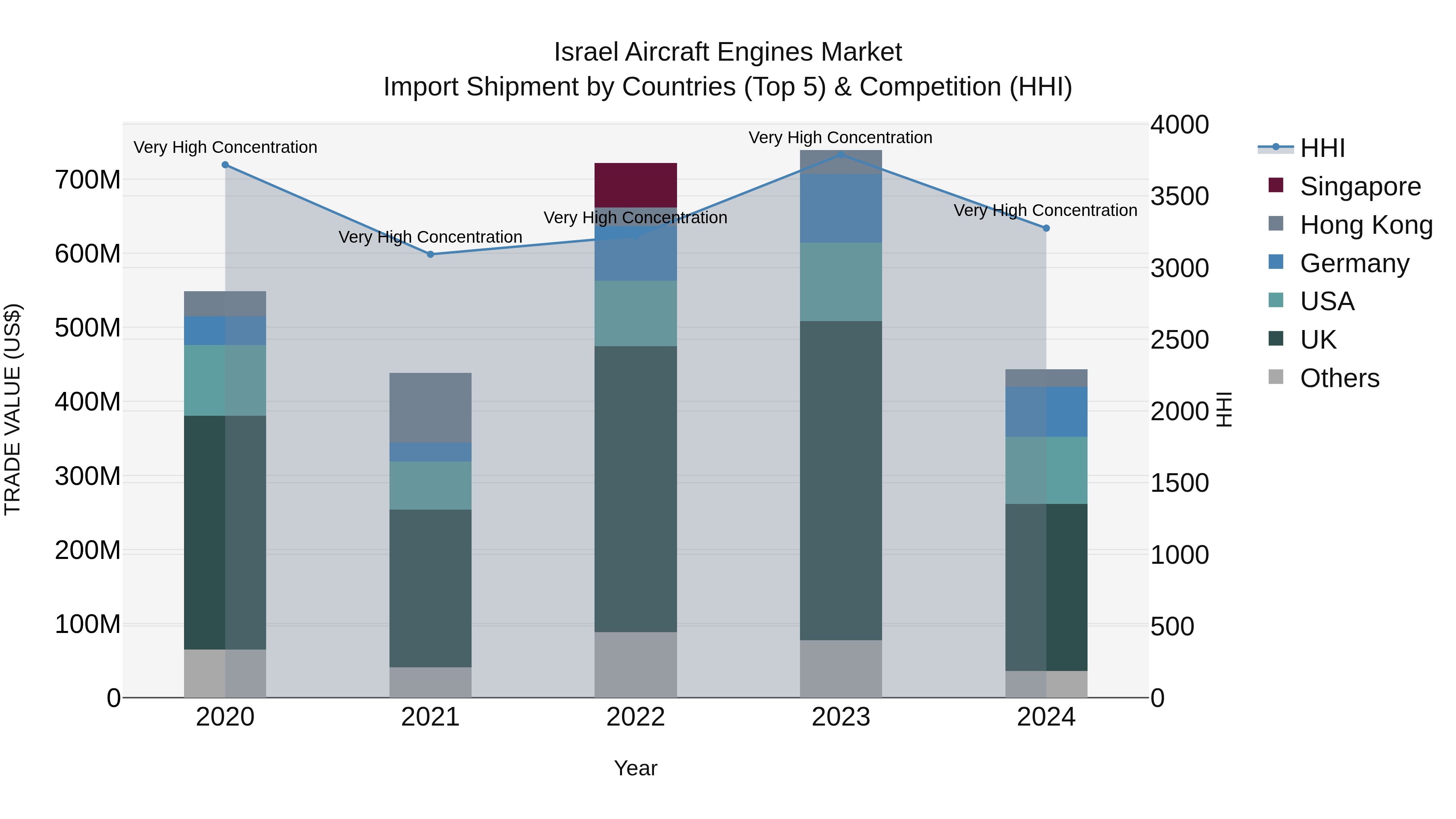 Israel Aircraft Engines Market Top 5 Importing Countries and Market Competition (HHI) Analysis