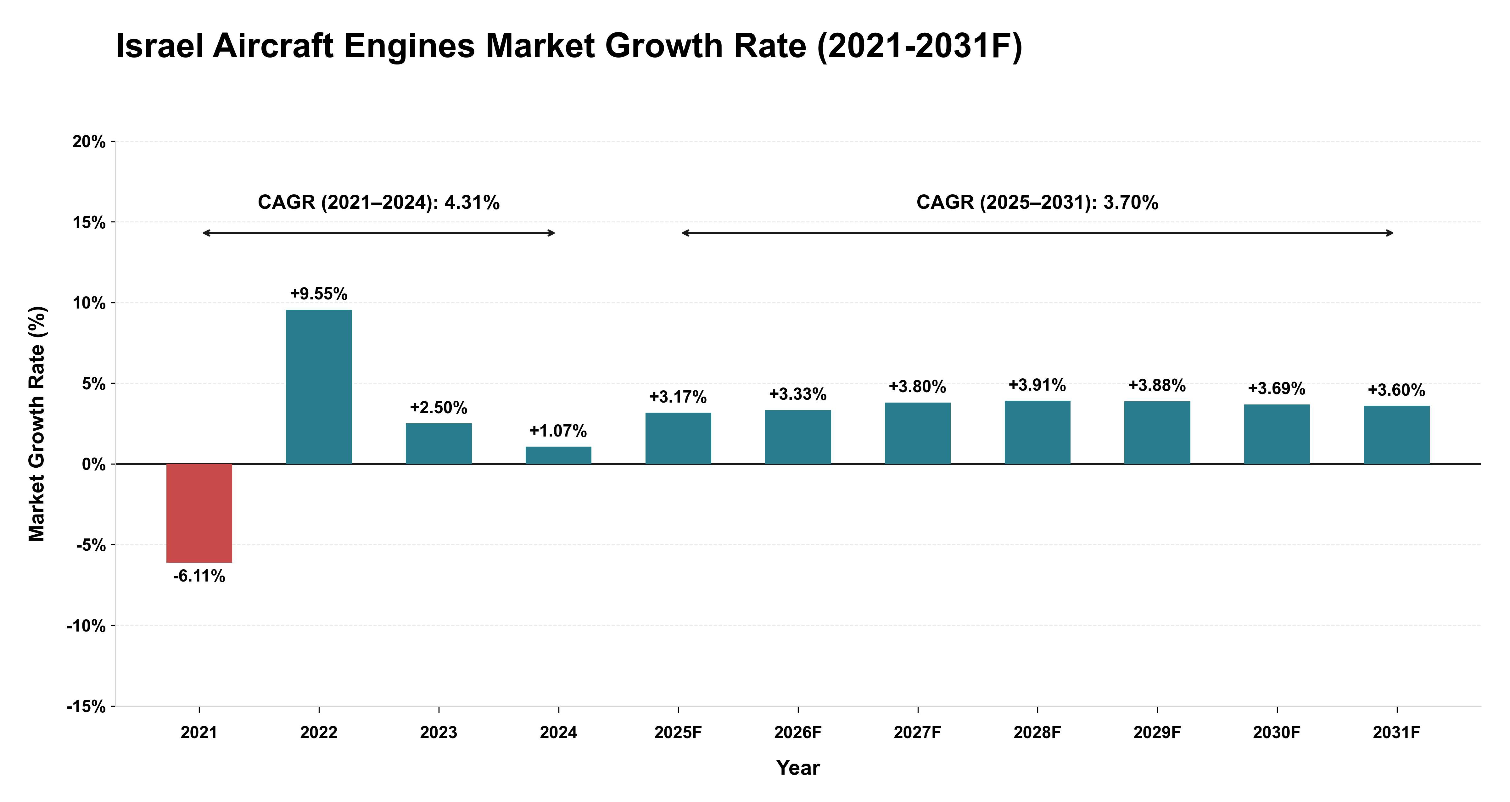 Israel Aircraft Engines Market Year-wise Growth Rate (2021-2031F)