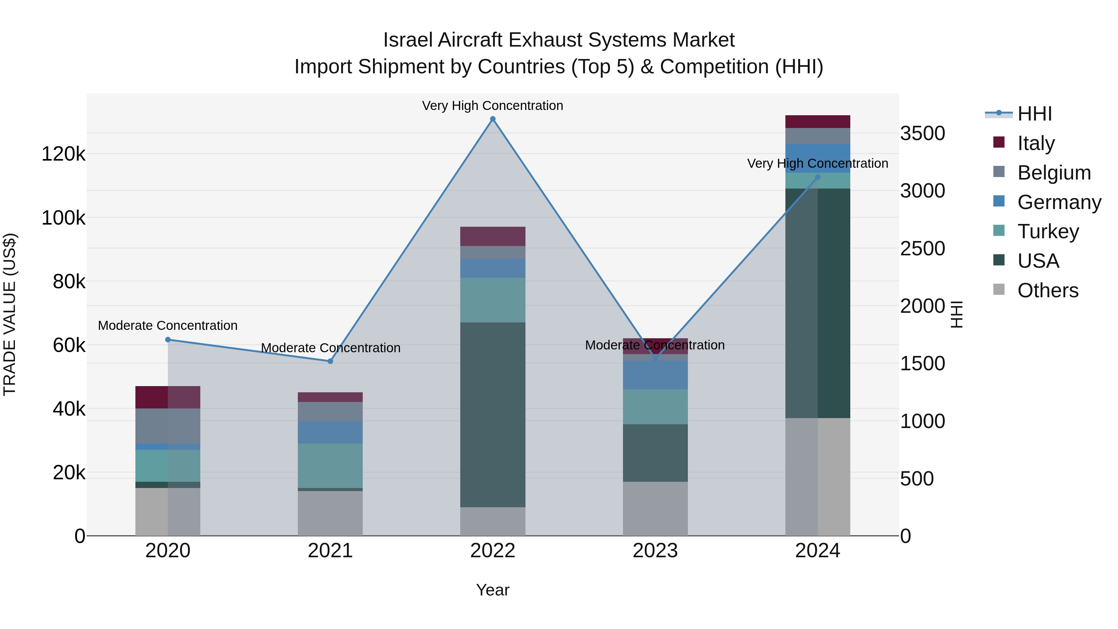 Israel Aircraft Exhaust Systems Market Top 5 Importing Countries and Market Competition (HHI) Analysis