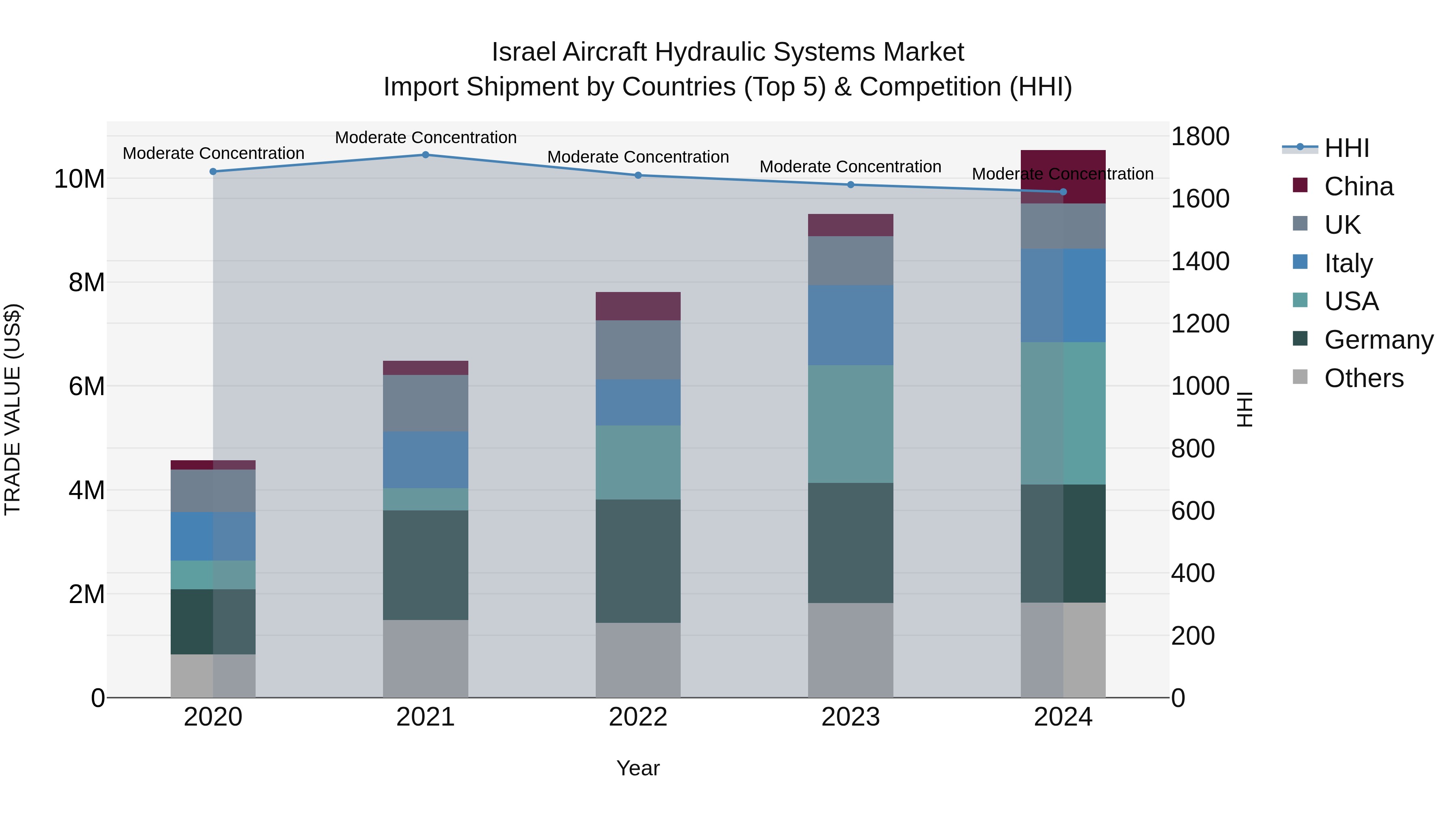 Israel Aircraft Hydraulic Systems Market Top 5 Importing Countries and Market Competition (HHI) Analysis