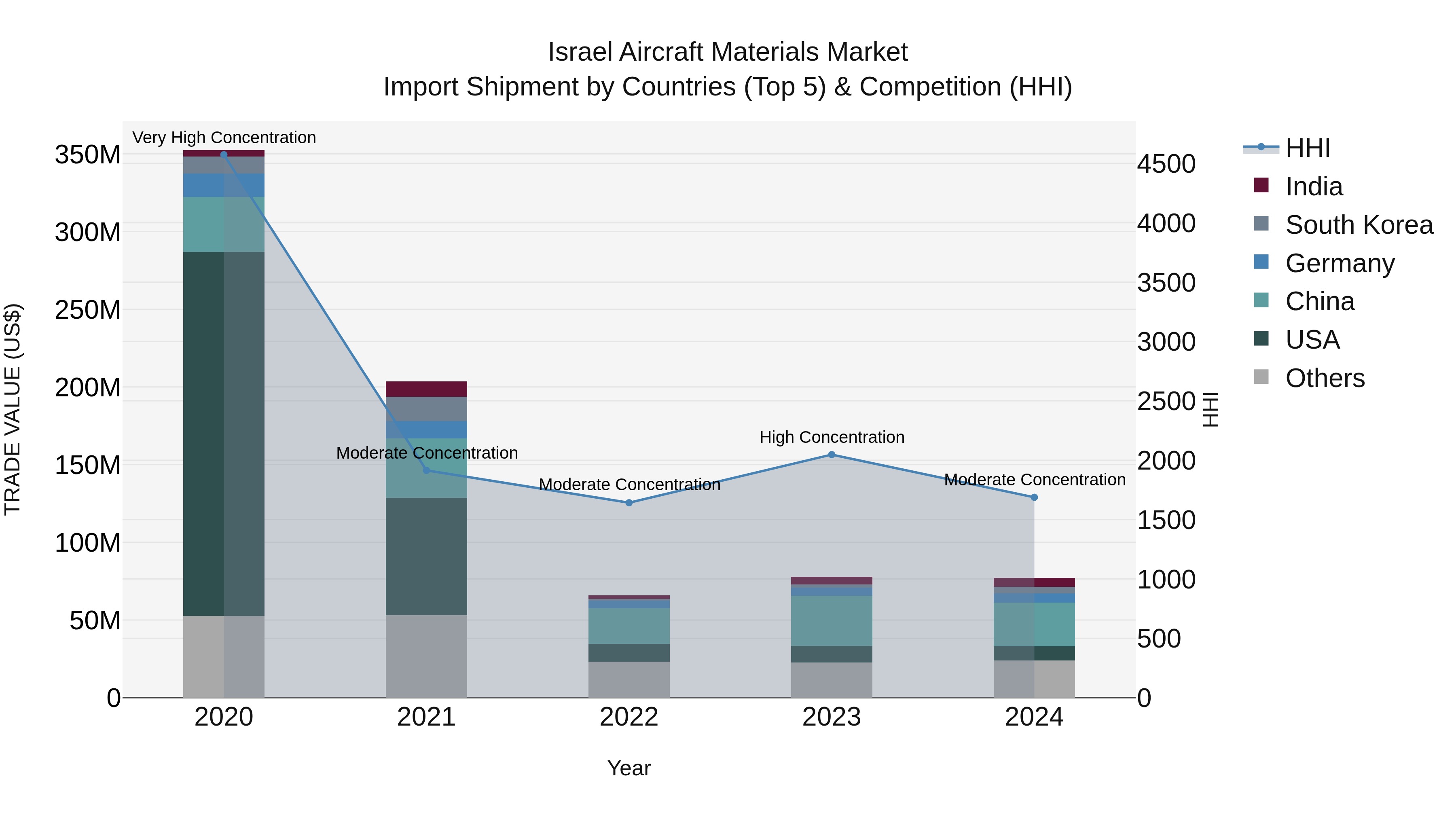 Israel Aircraft Materials Market Top 5 Importing Countries and Market Competition (HHI) Analysis