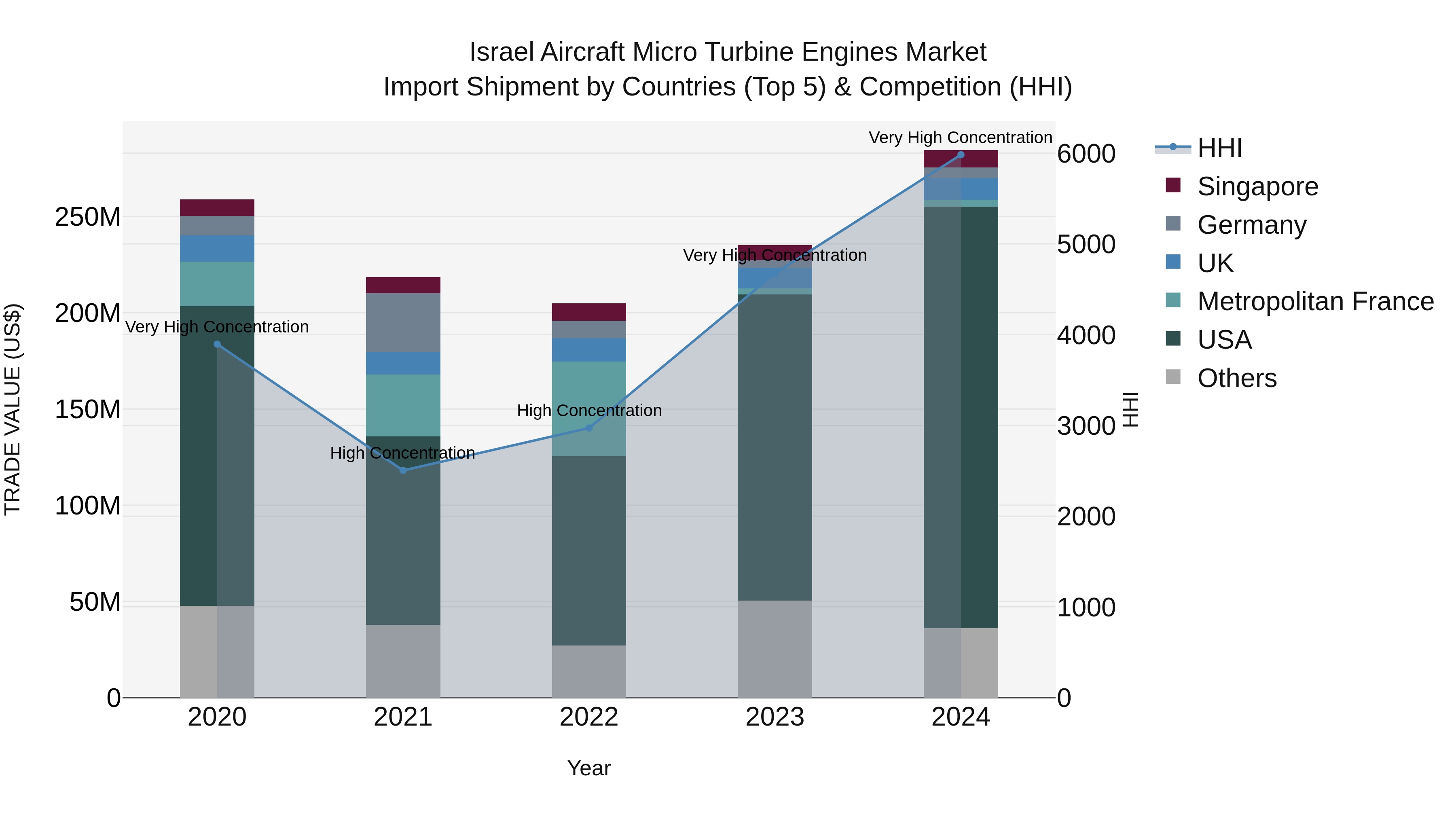 Israel Aircraft Micro Turbine Engines Market Top 5 Importing Countries and Market Competition (HHI) Analysis
