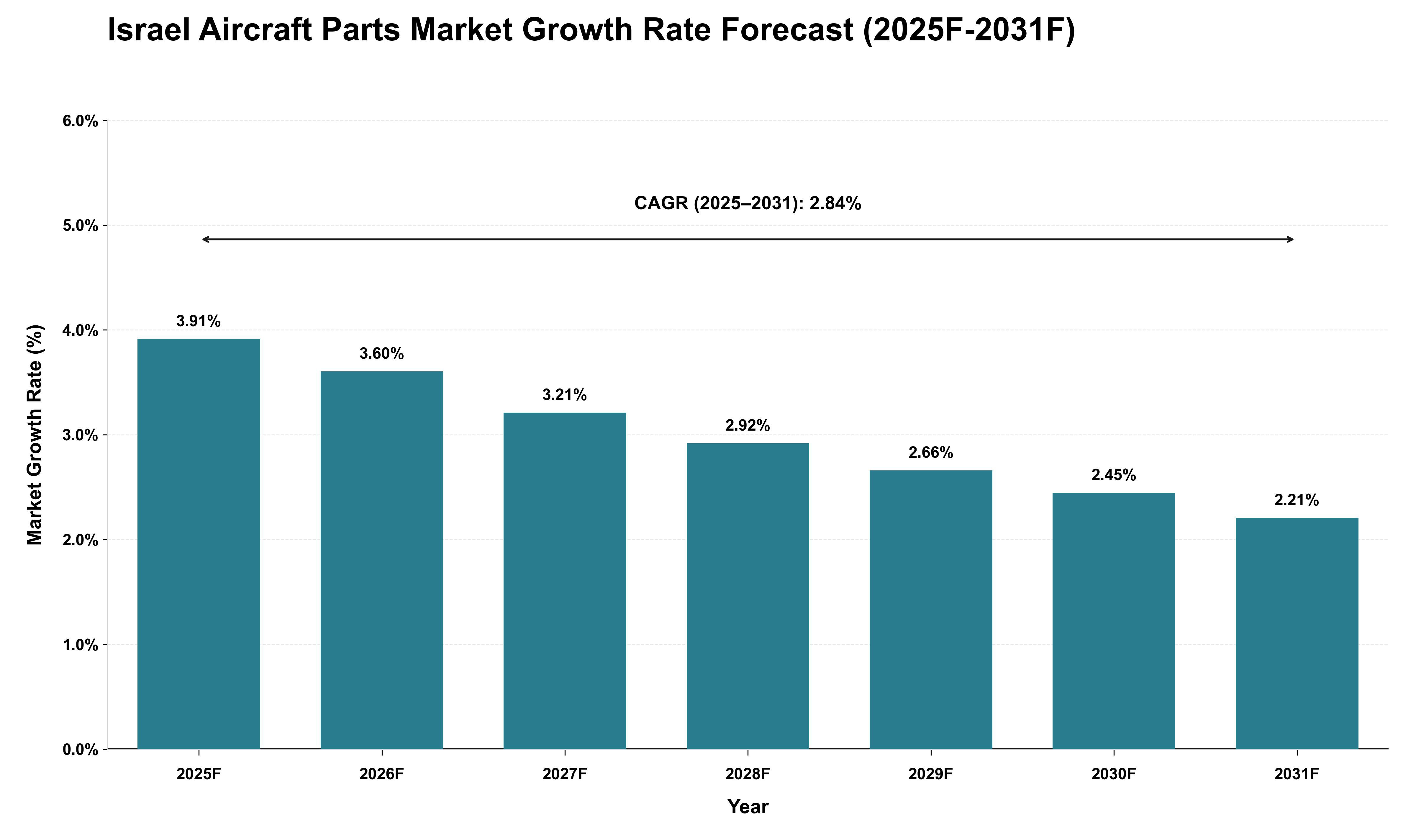 Israel Aircraft Parts Market Growth Rate Analysis (2025 - 2031)