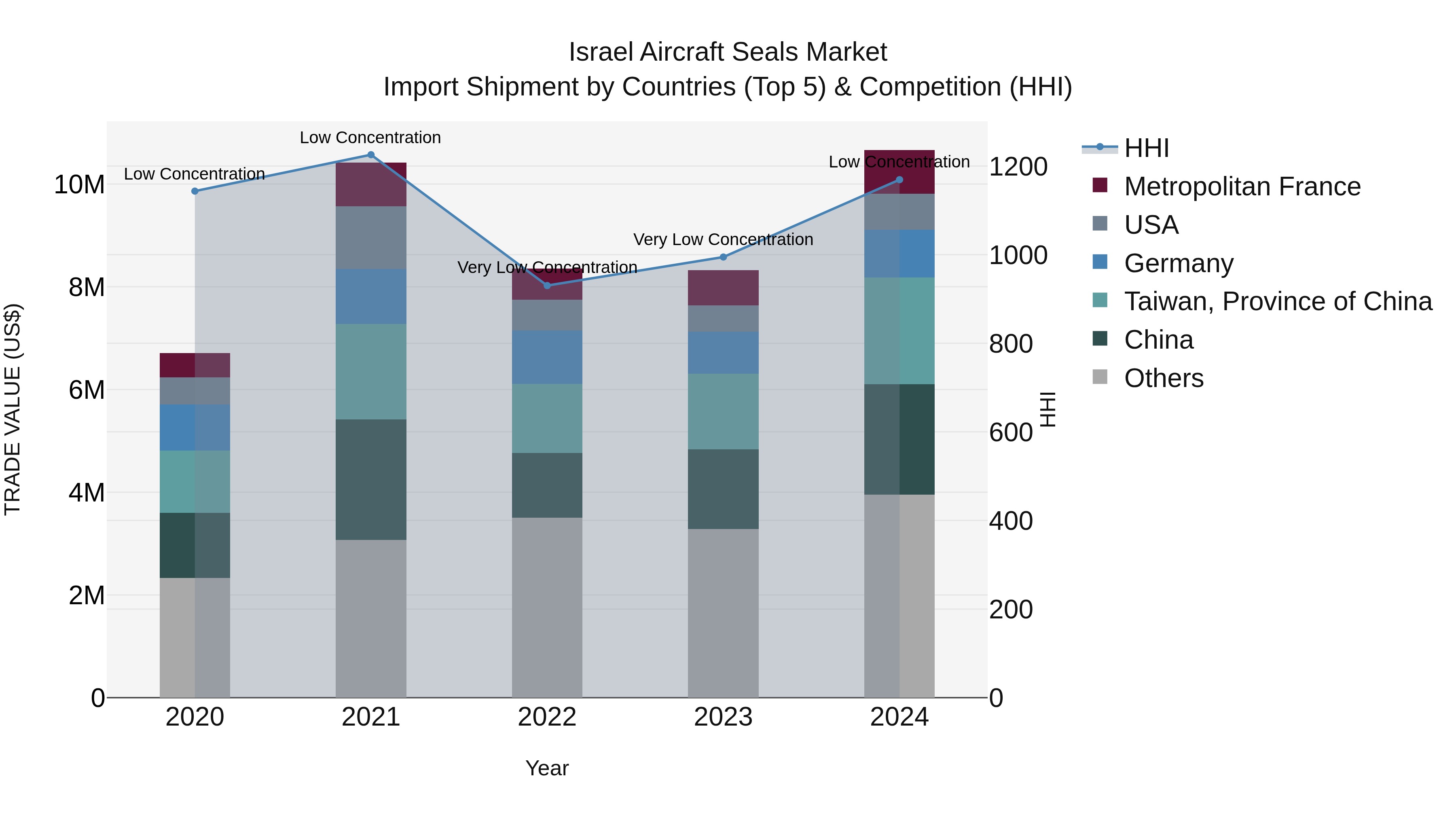 Israel Aircraft Seals Market Top 5 Importing Countries and Market Competition (HHI) Analysis