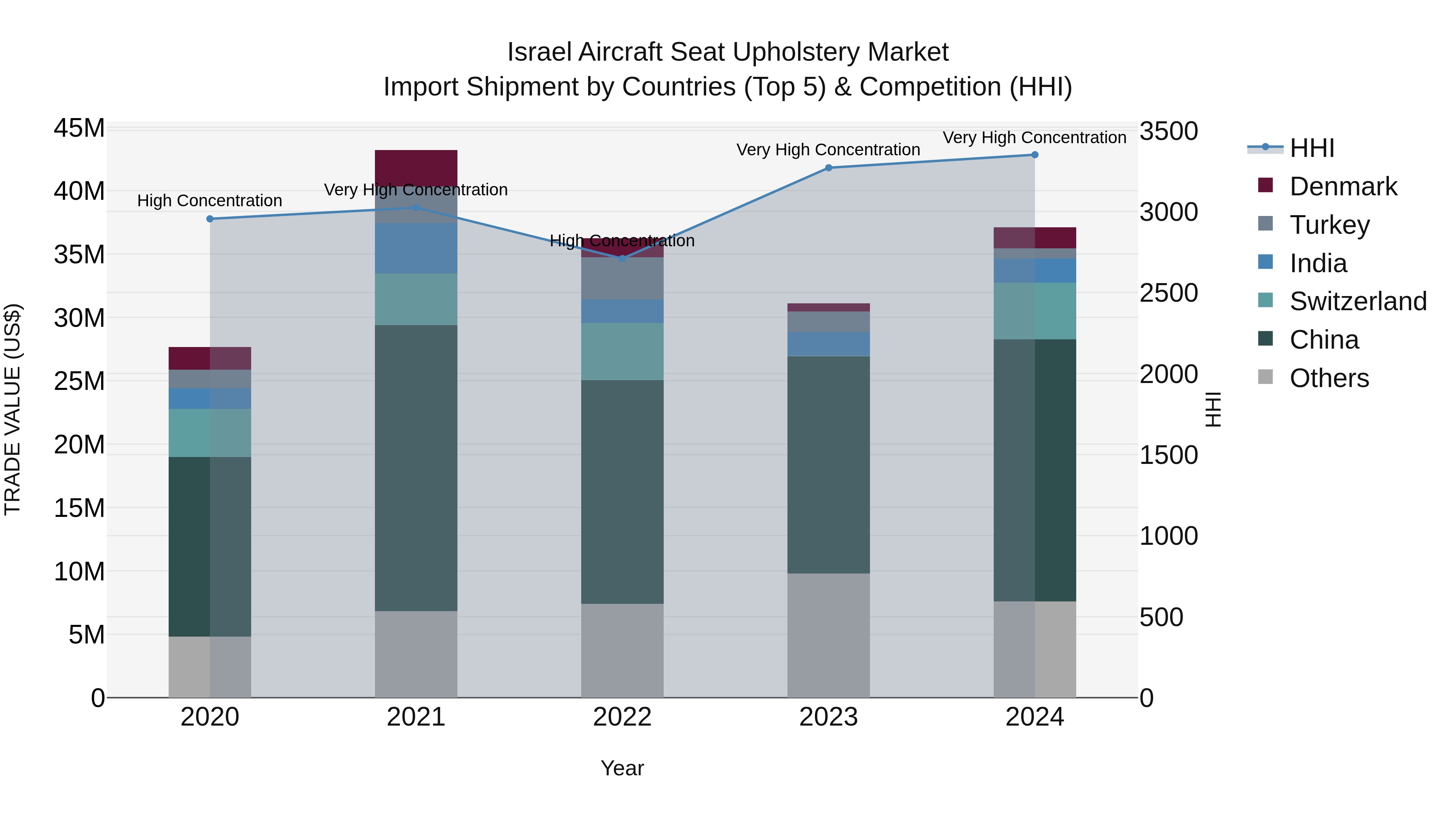 Israel Aircraft Seat Upholstery Market Top 5 Importing Countries and Market Competition (HHI) Analysis