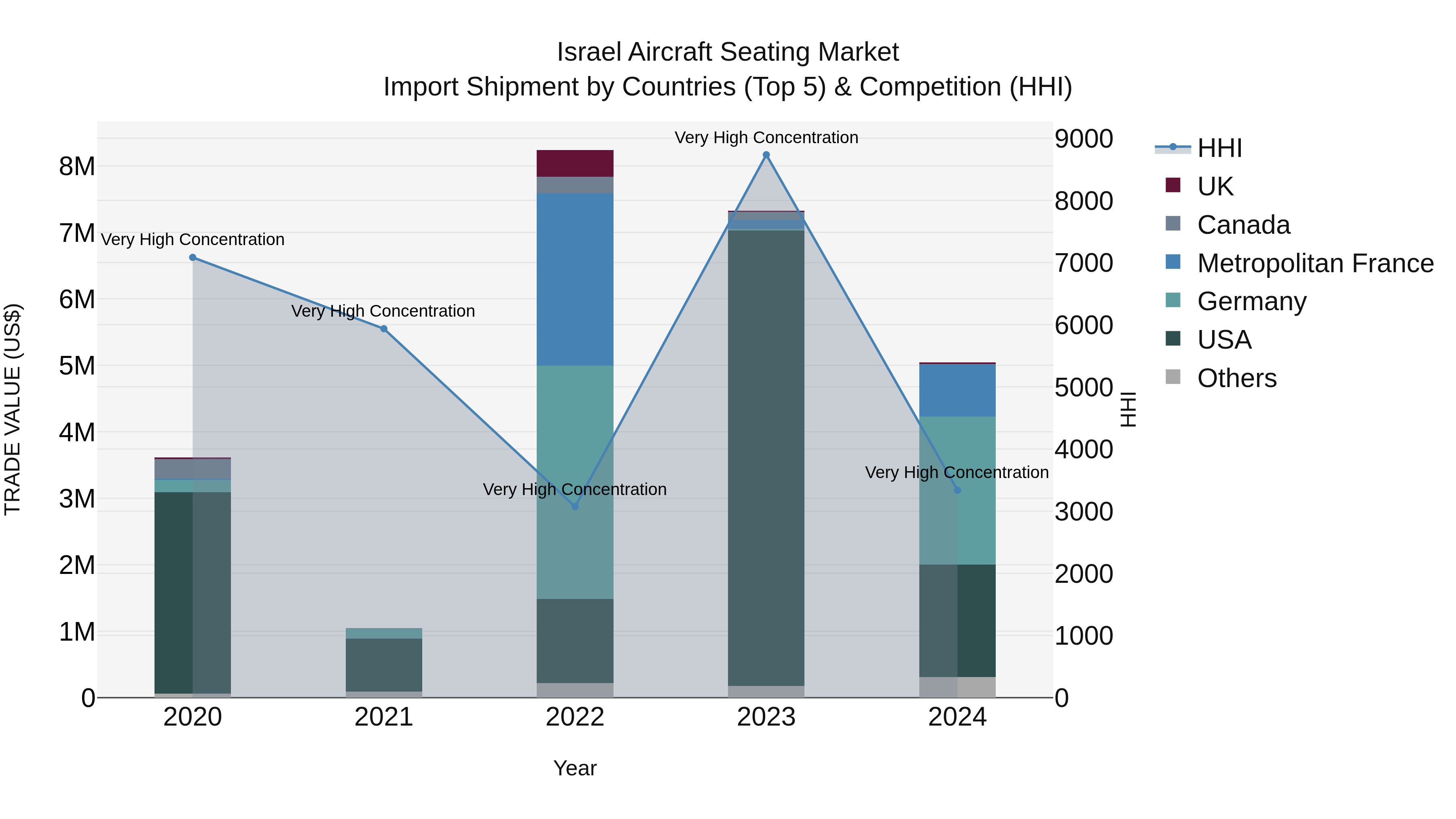 Israel Aircraft Seating Market Top 5 Importing Countries and Market Competition (HHI) Analysis