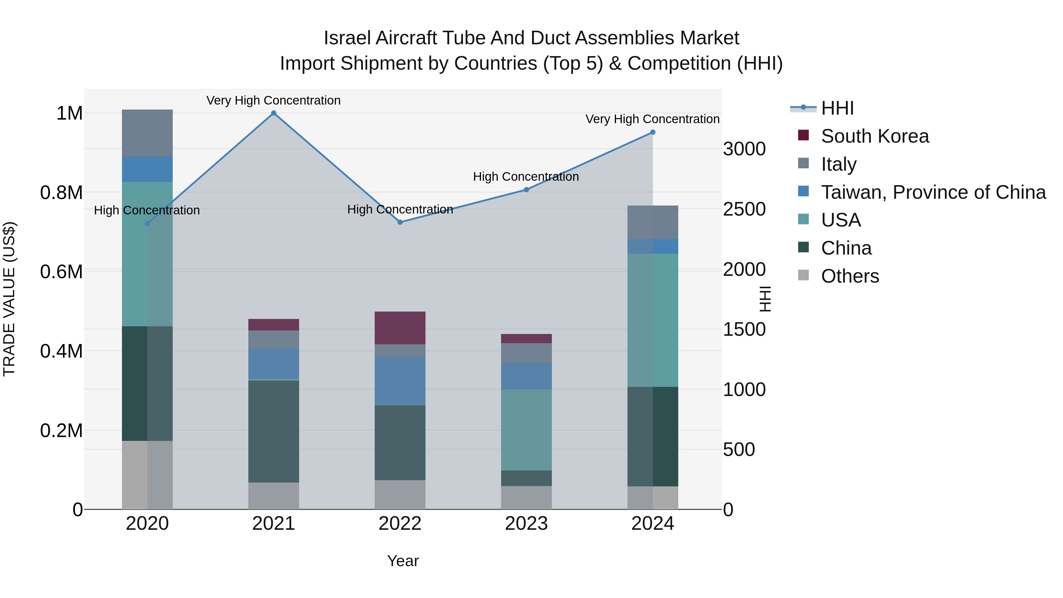 Israel Aircraft Tube and Duct Assemblies Market Top 5 Importing Countries and Market Competition (HHI) Analysis
