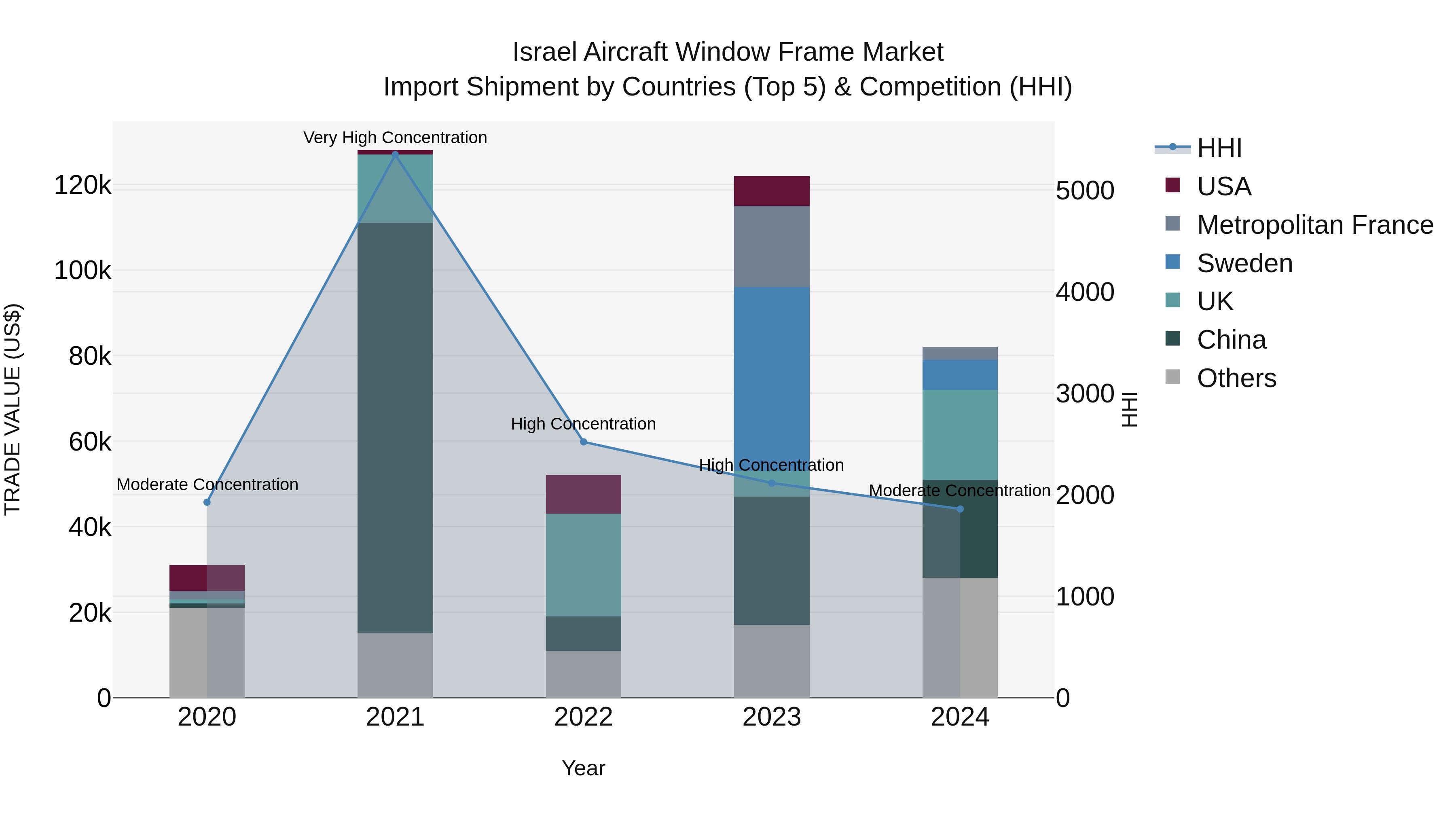 Israel Aircraft Window Frame Market Top 5 Importing Countries and Market Competition (HHI) Analysis