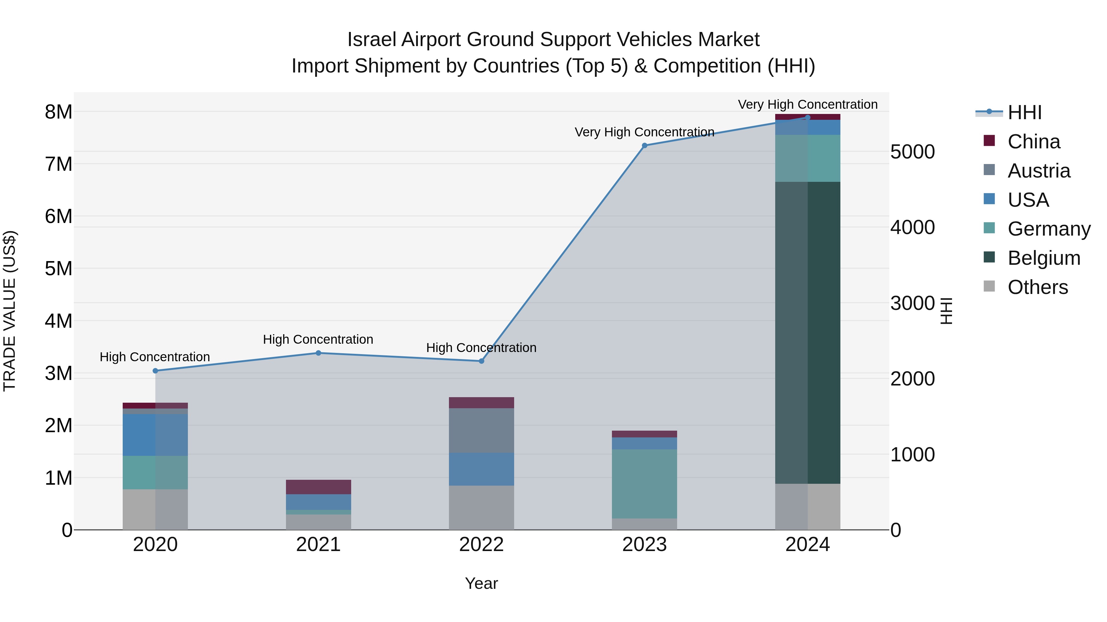 Israel Airport Ground Support Vehicles Market Top 5 Importing Countries and Market Competition (HHI) Analysis