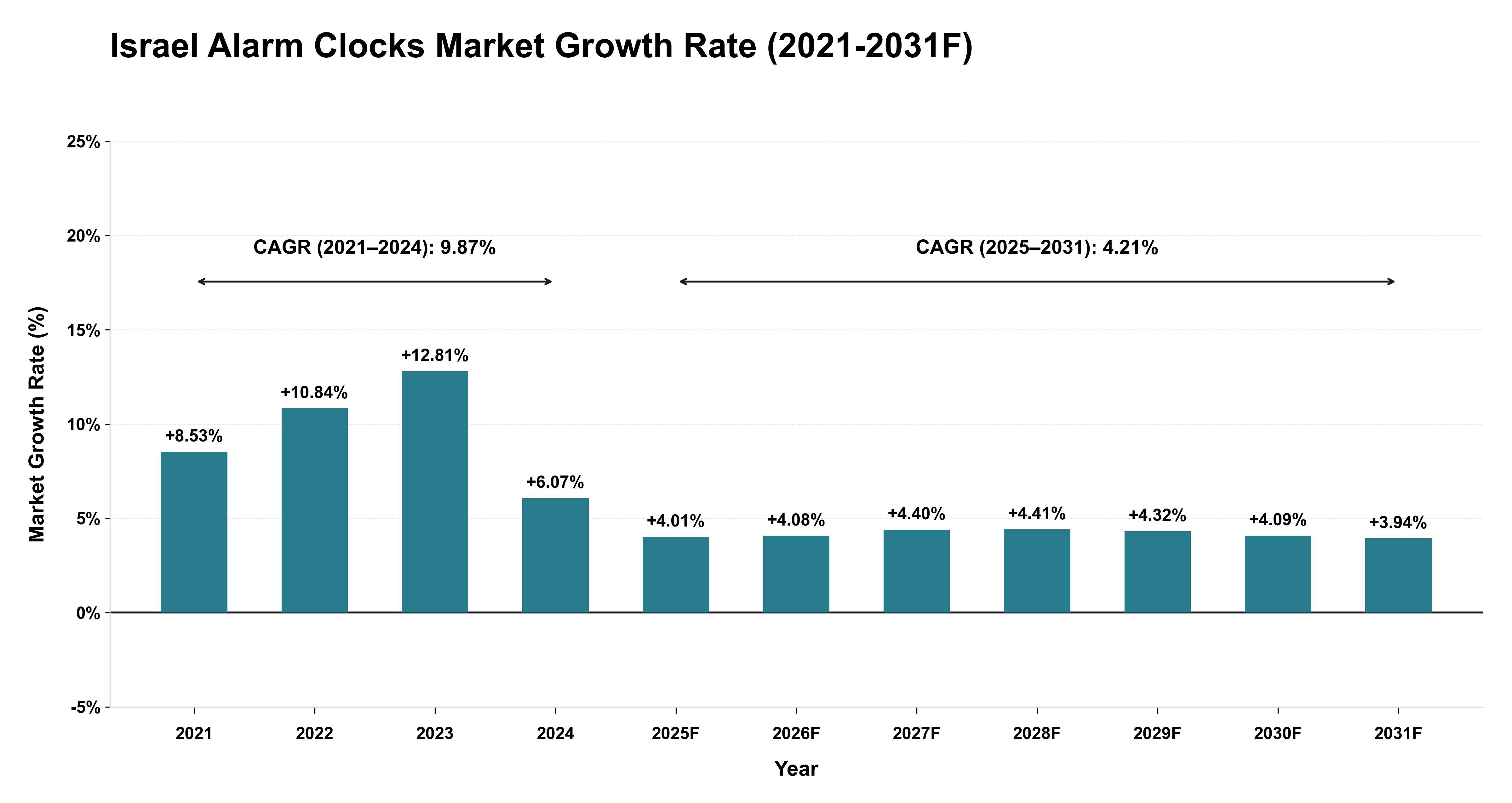 Israel Alarm Clocks Market Year-wise Growth Rate (2021-2031F)