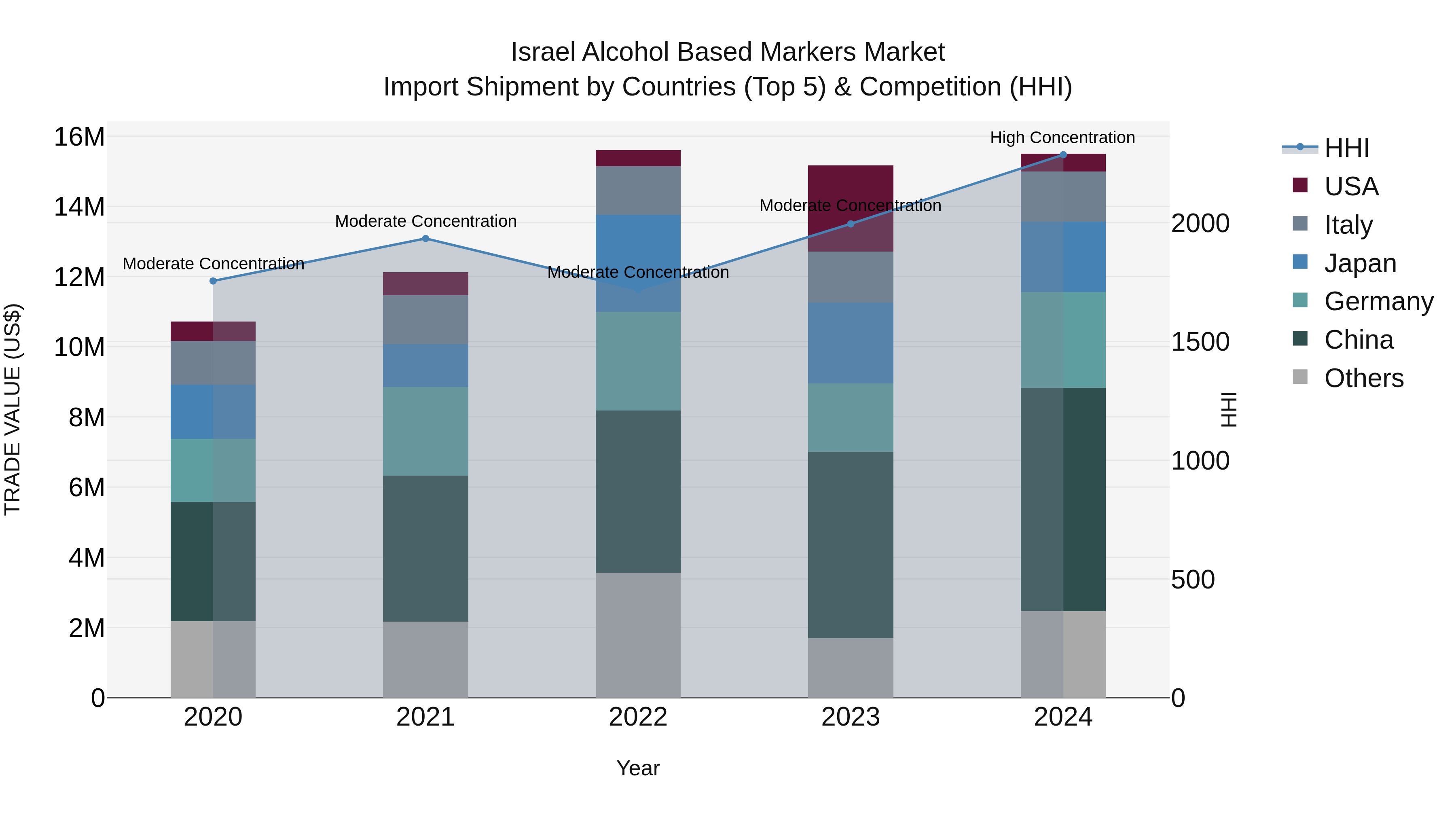Israel Alcohol Based Markers Market Top 5 Importing Countries and Market Competition (HHI) Analysis