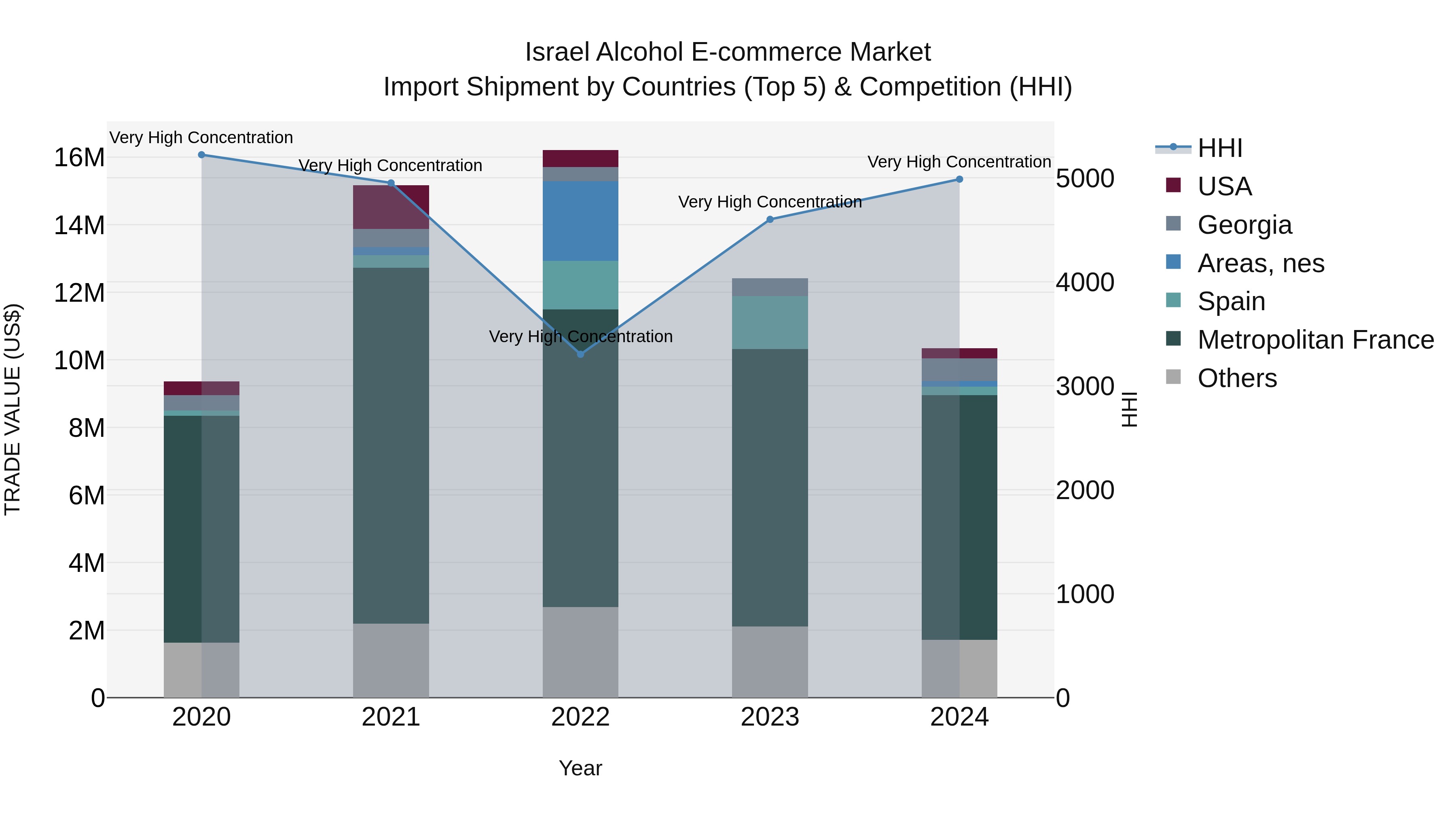 Israel Alcohol E-commerce Market Top 5 Importing Countries and Market Competition (HHI) Analysis