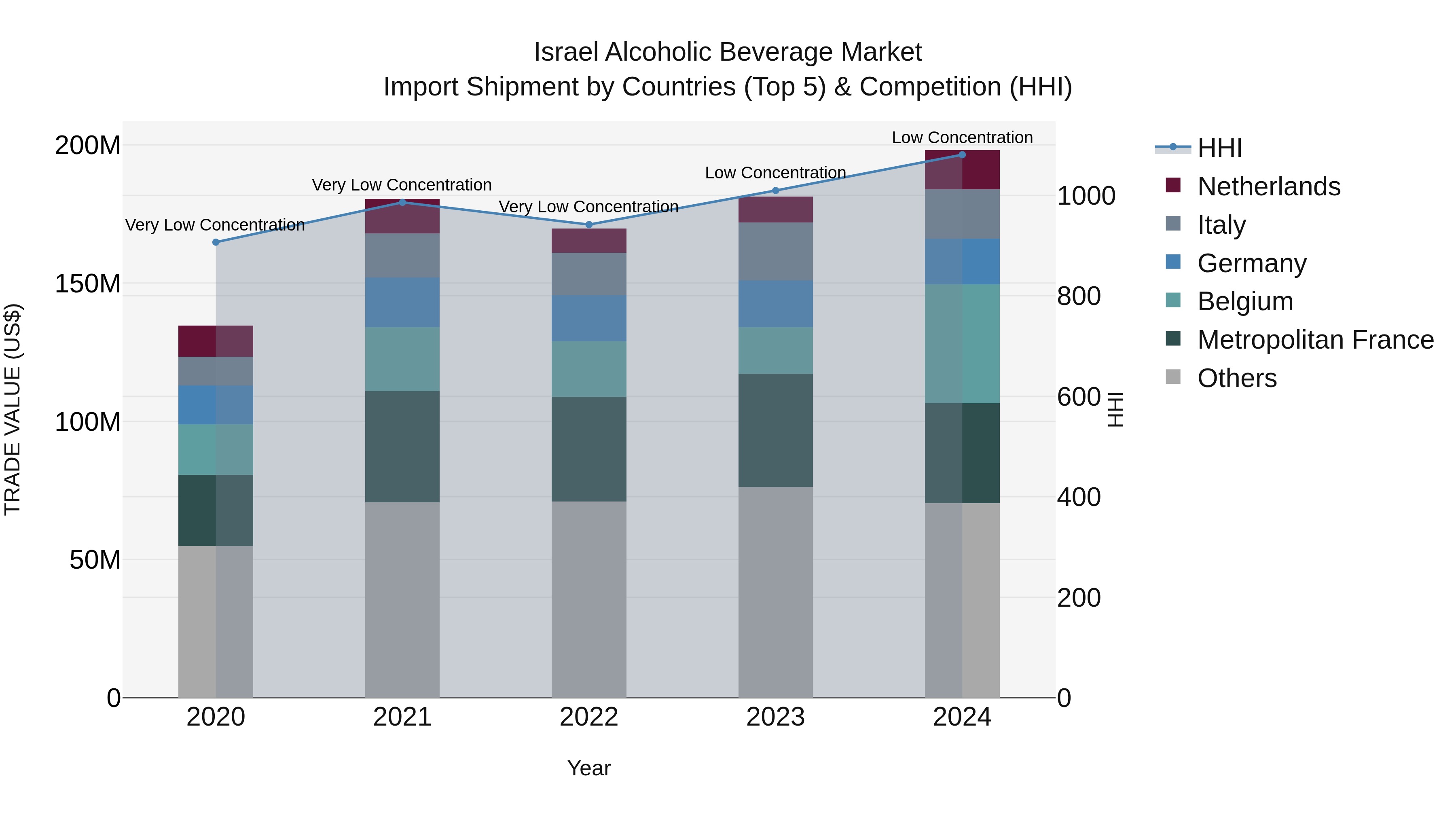 Israel Alcoholic Beverage Market Top 5 Importing Countries and Market Competition (HHI) Analysis