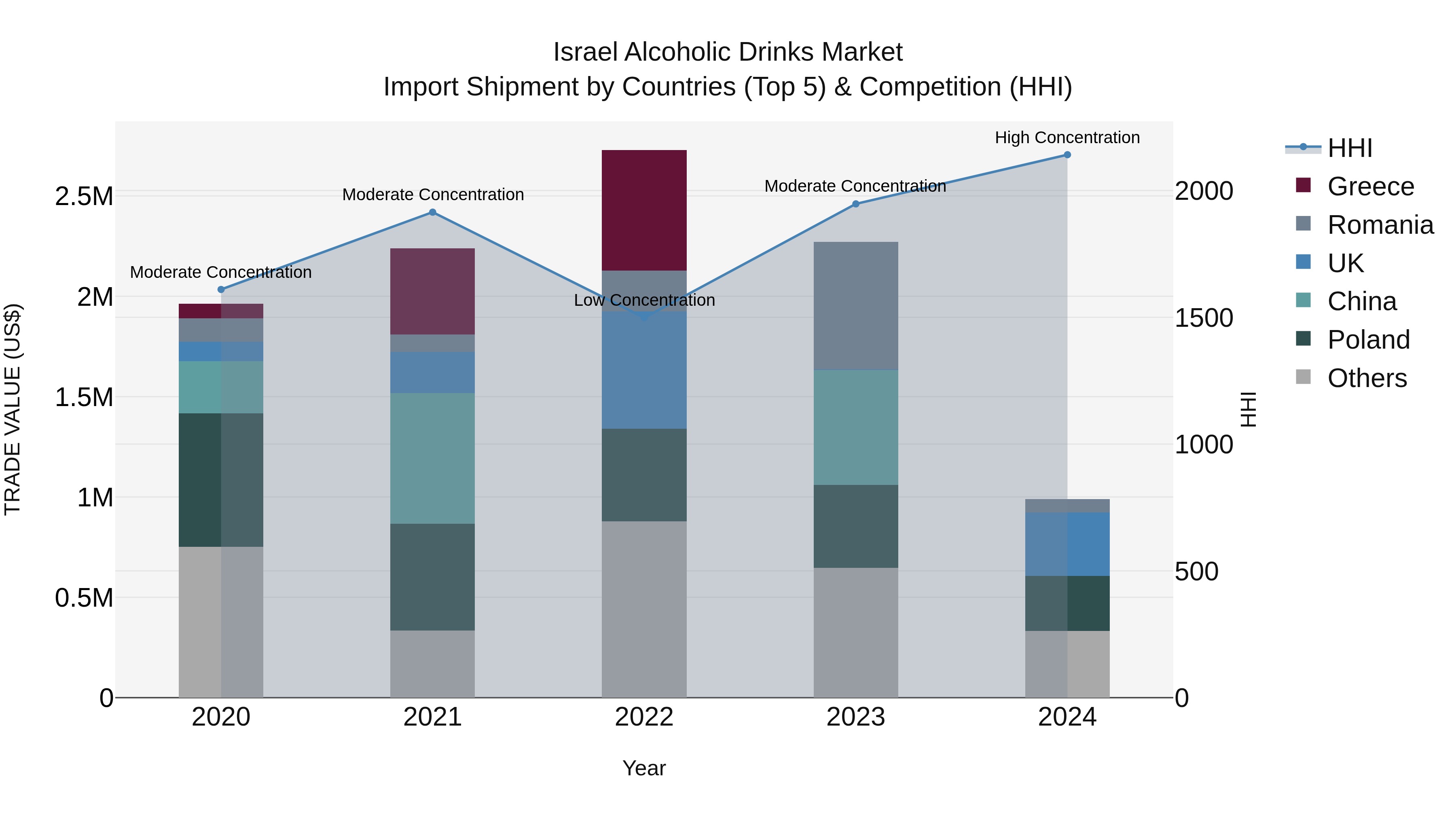 Israel Alcoholic Drinks Market Top 5 Importing Countries and Market Competition (HHI) Analysis