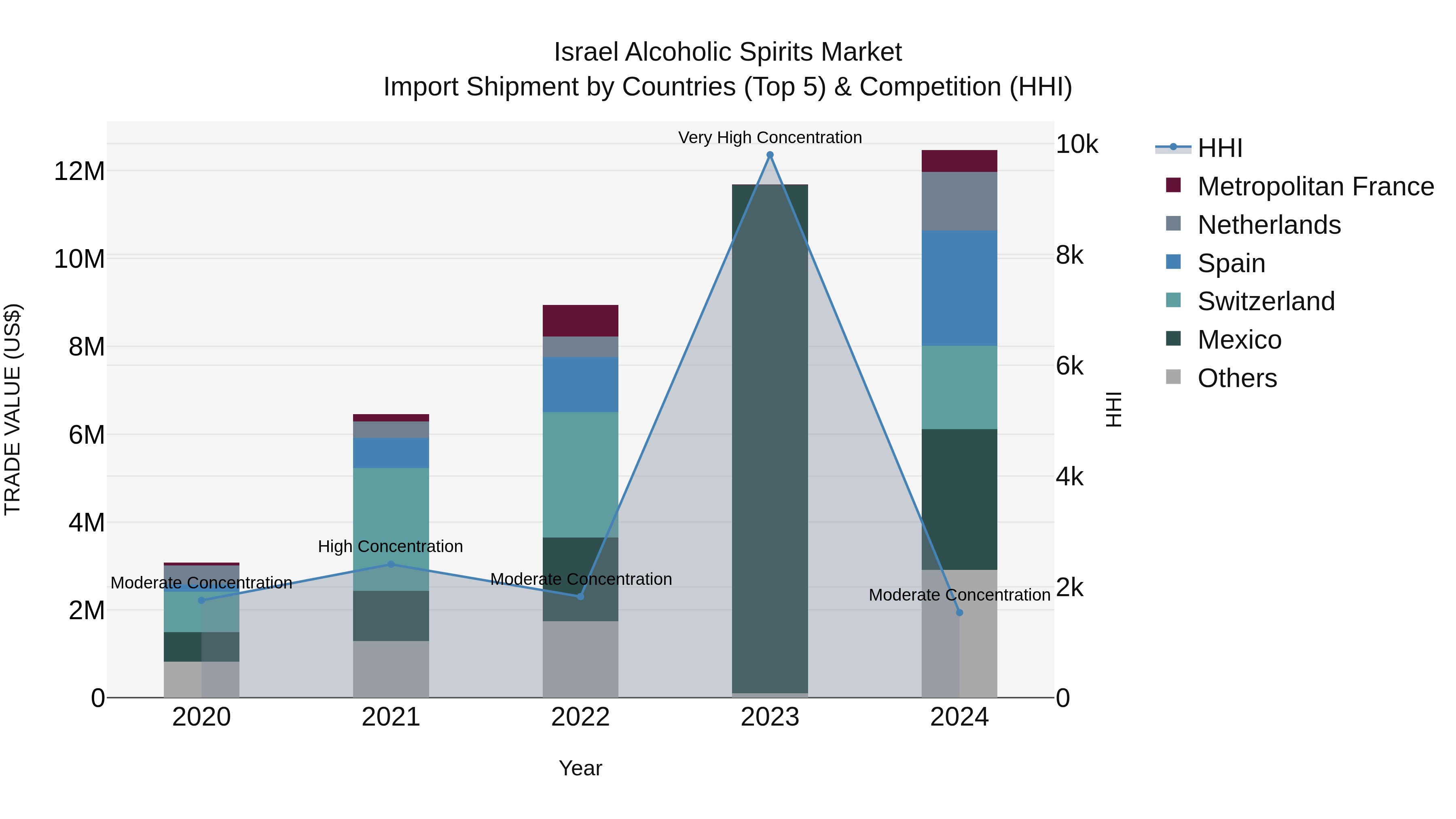 Israel Alcoholic Spirits Market Top 5 Importing Countries and Market Competition (HHI) Analysis