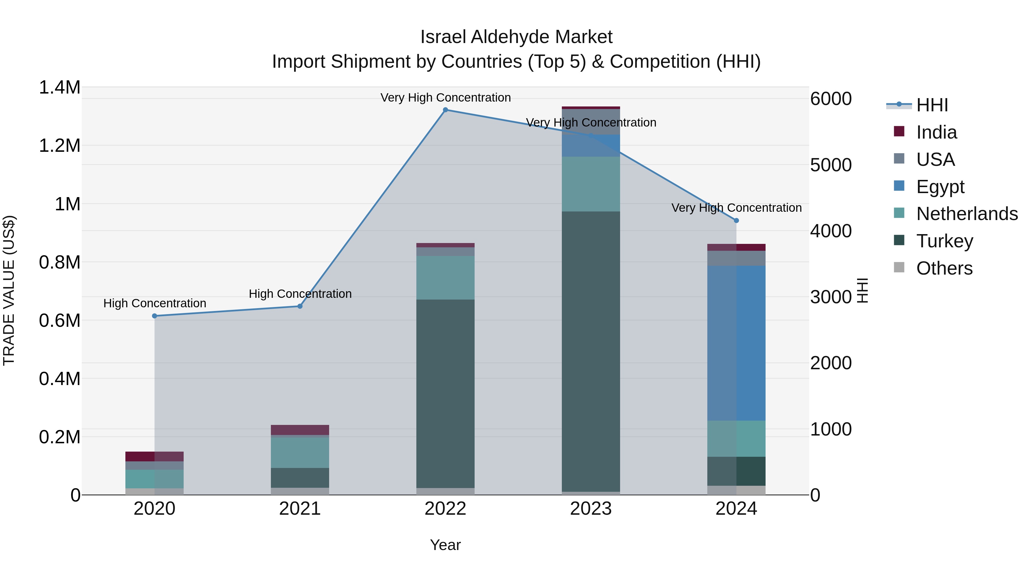 Israel Aldehyde Market Top 5 Importing Countries and Market Competition (HHI) Analysis