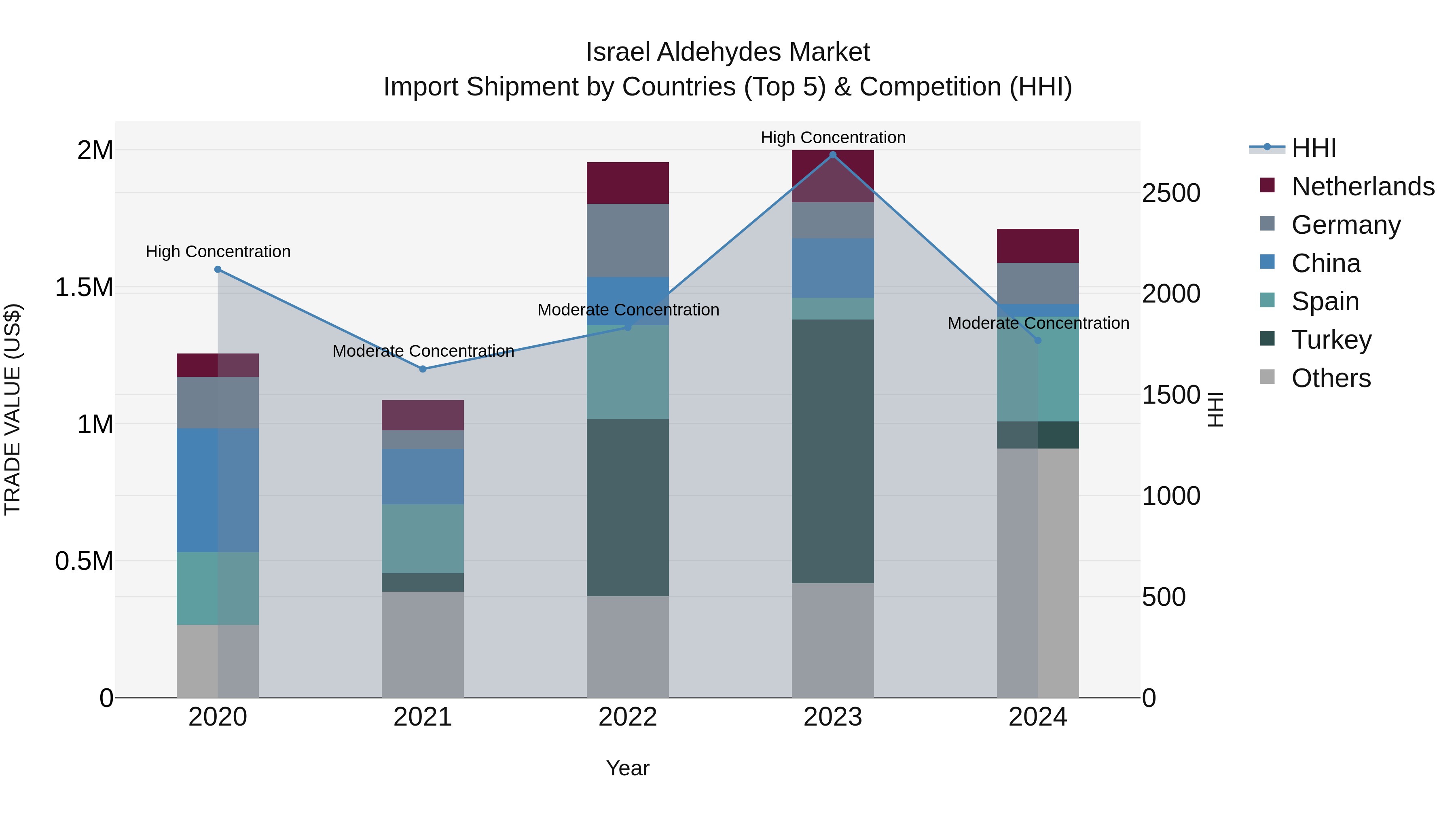 Israel Aldehydes Market Top 5 Importing Countries and Market Competition (HHI) Analysis