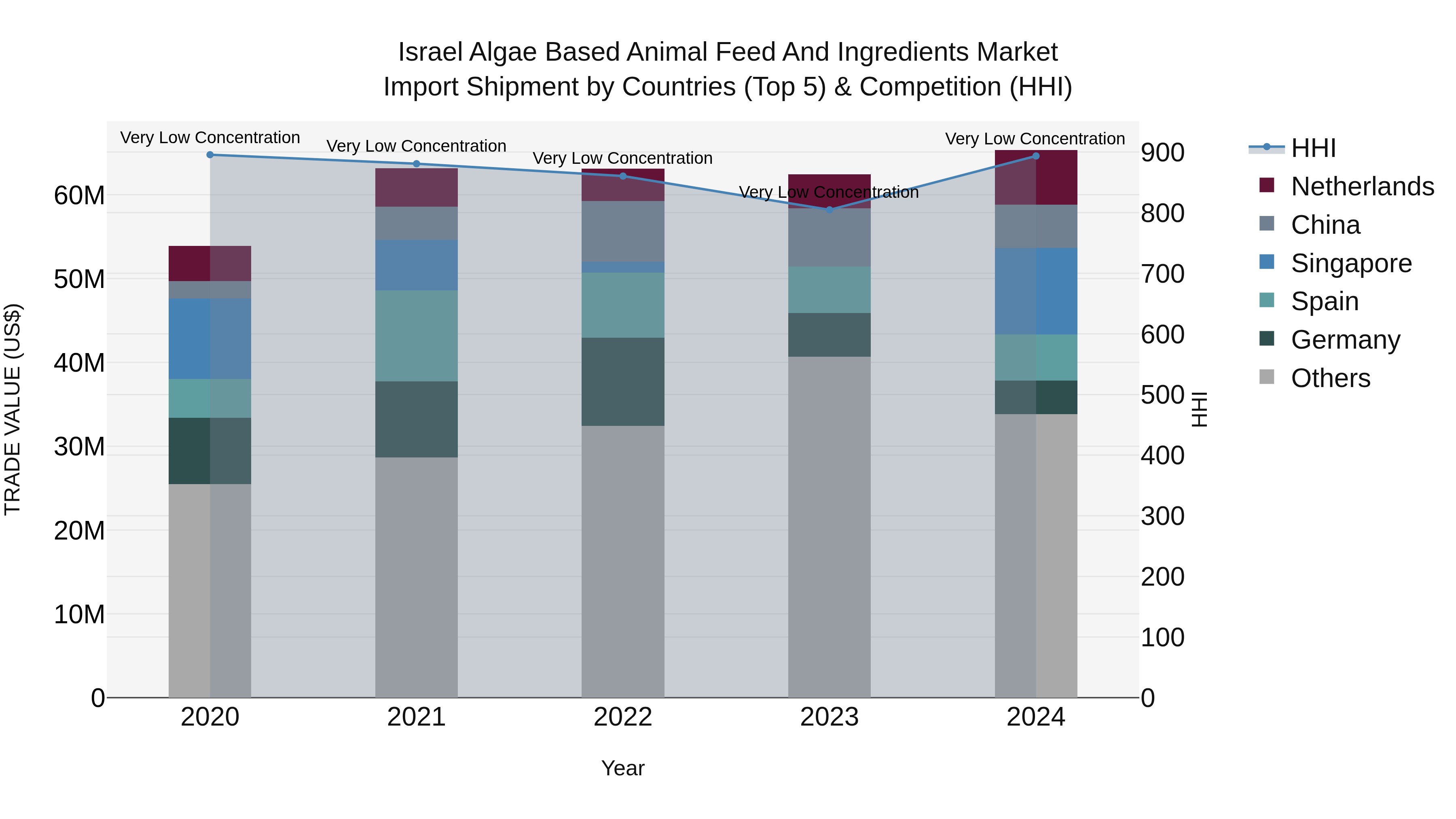 Israel Algae Based Animal Feed and Ingredients Market Top 5 Importing Countries and Market Competition (HHI) Analysis
