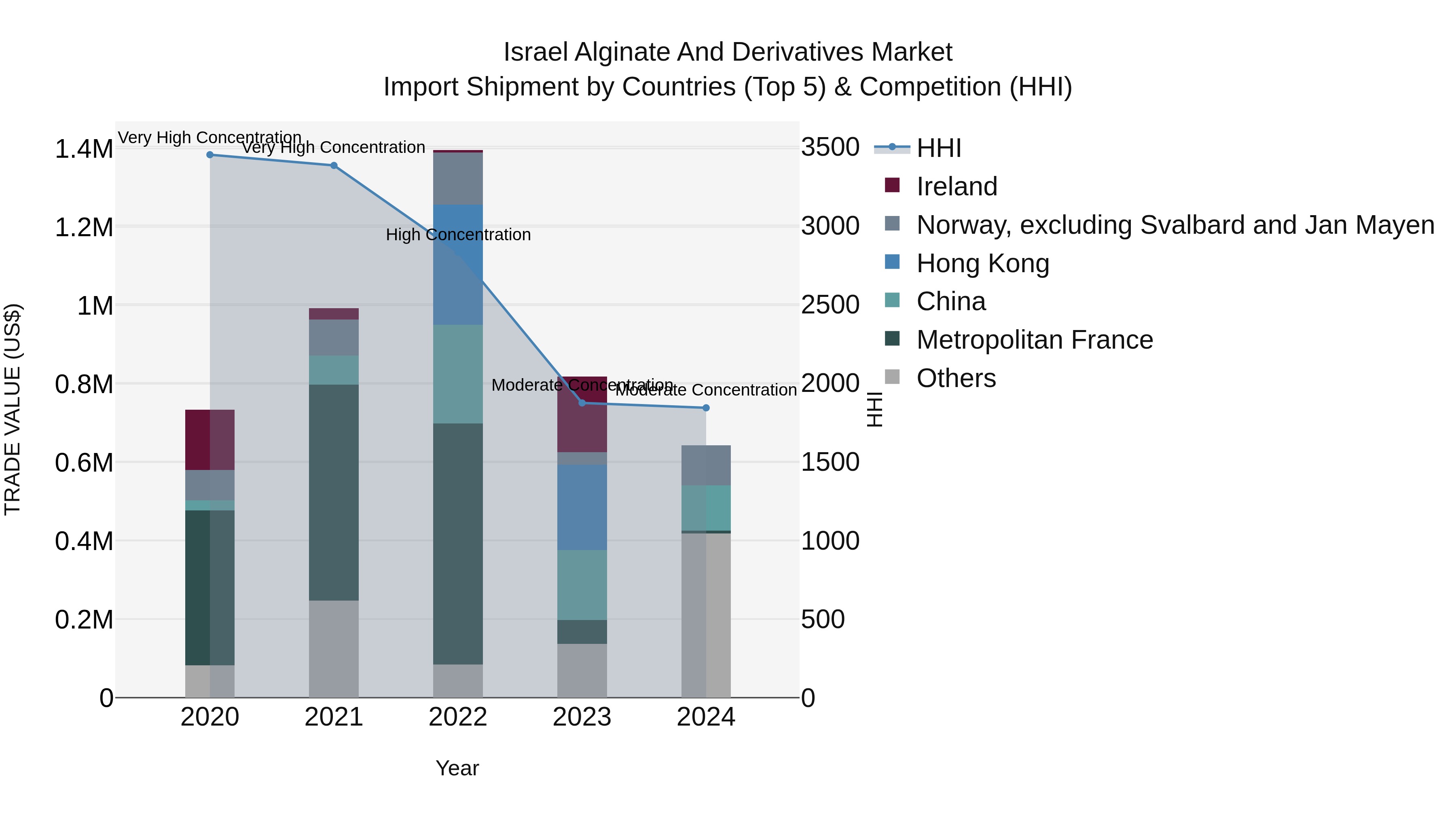 Israel Alginate and Derivatives Market Top 5 Importing Countries and Market Competition (HHI) Analysis