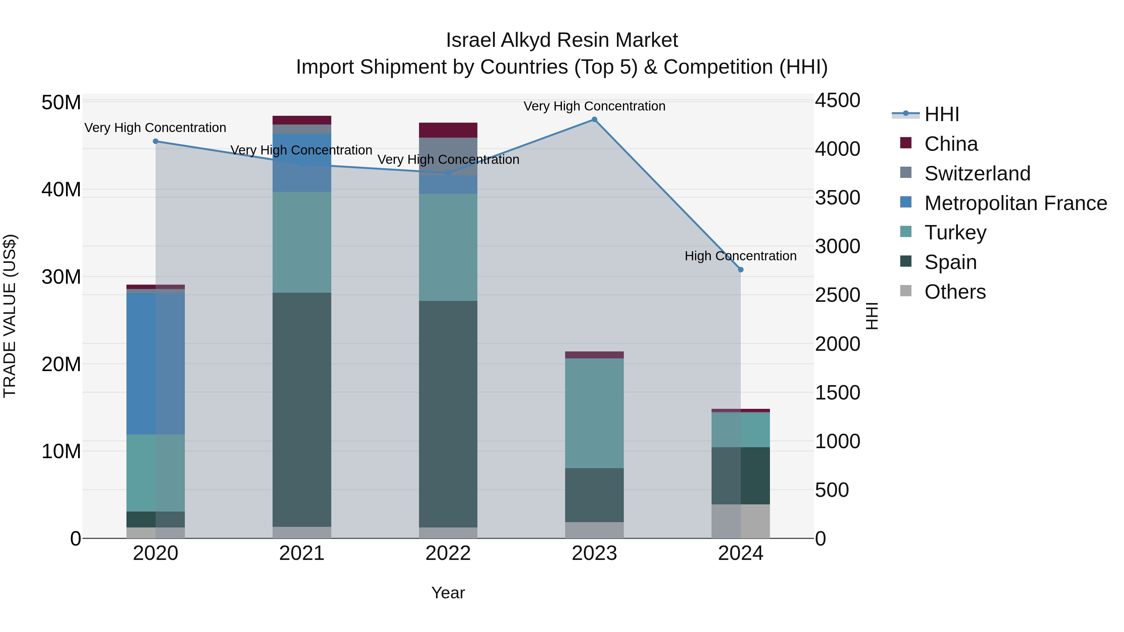 Israel Alkyd Resin Market Top 5 Importing Countries and Market Competition (HHI) Analysis