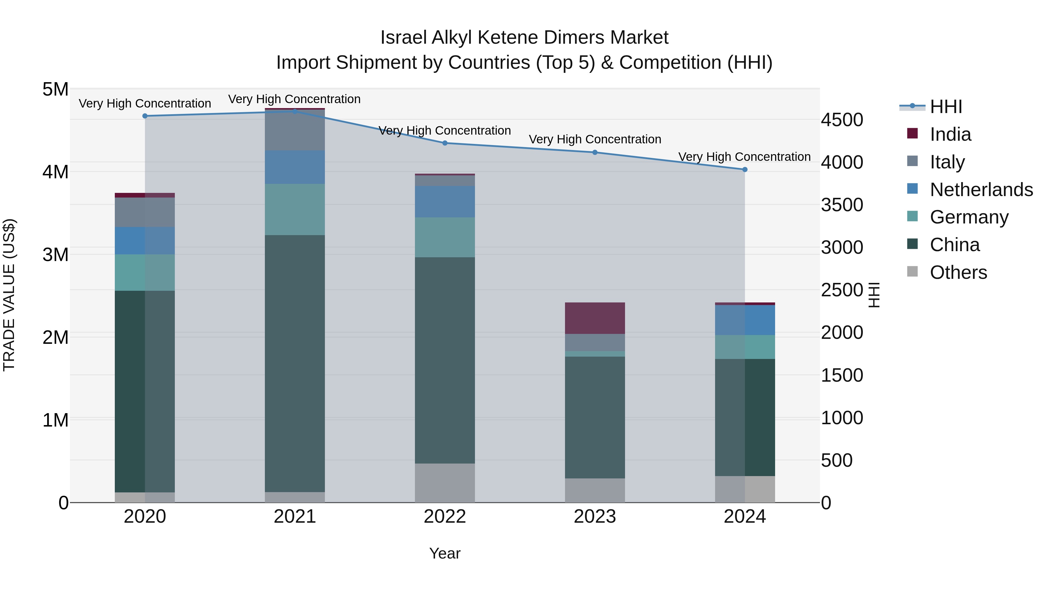 Israel Alkyl Ketene Dimers Market Top 5 Importing Countries and Market Competition (HHI) Analysis