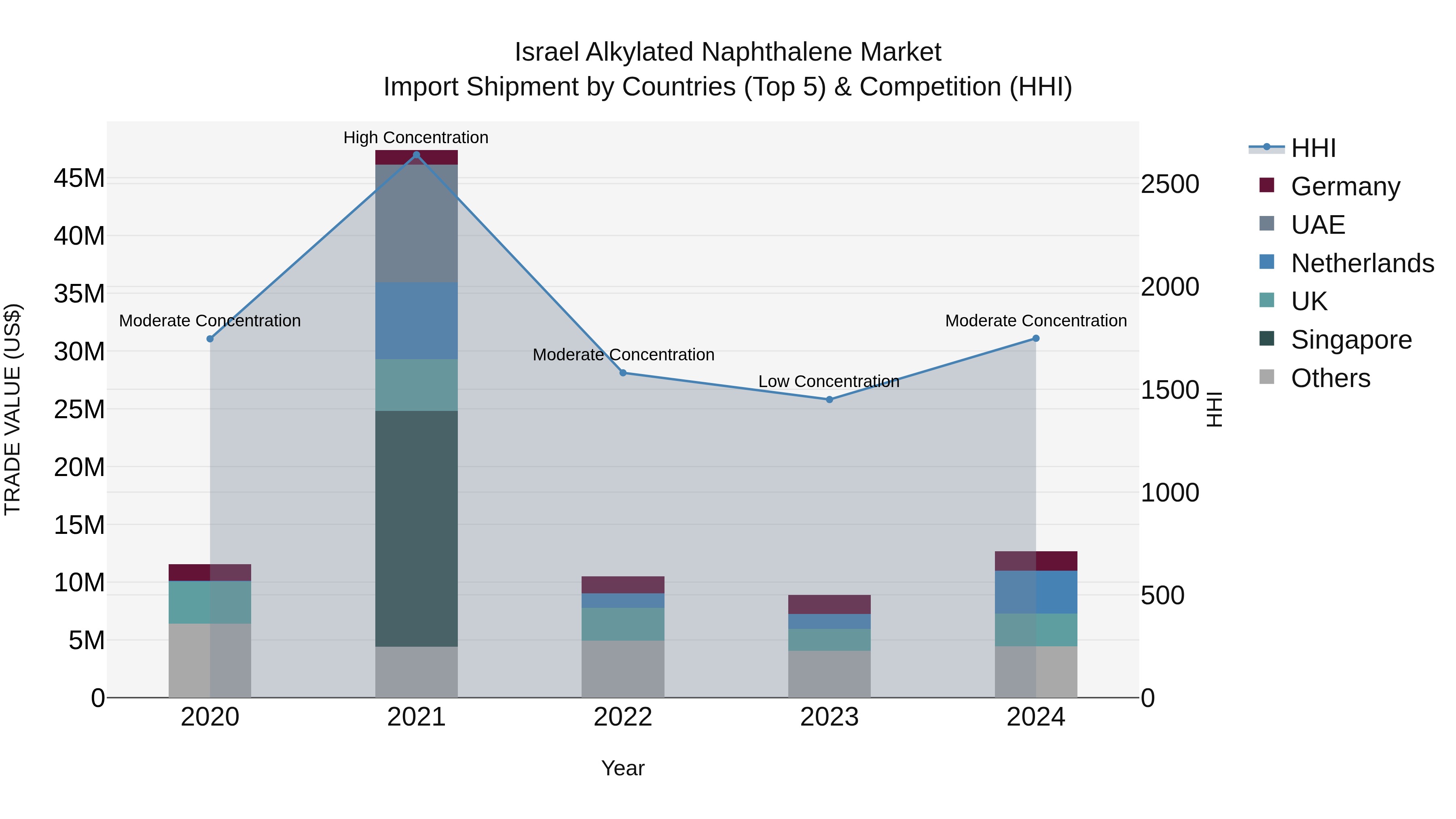 Israel Alkylated Naphthalene Market Top 5 Importing Countries and Market Competition (HHI) Analysis