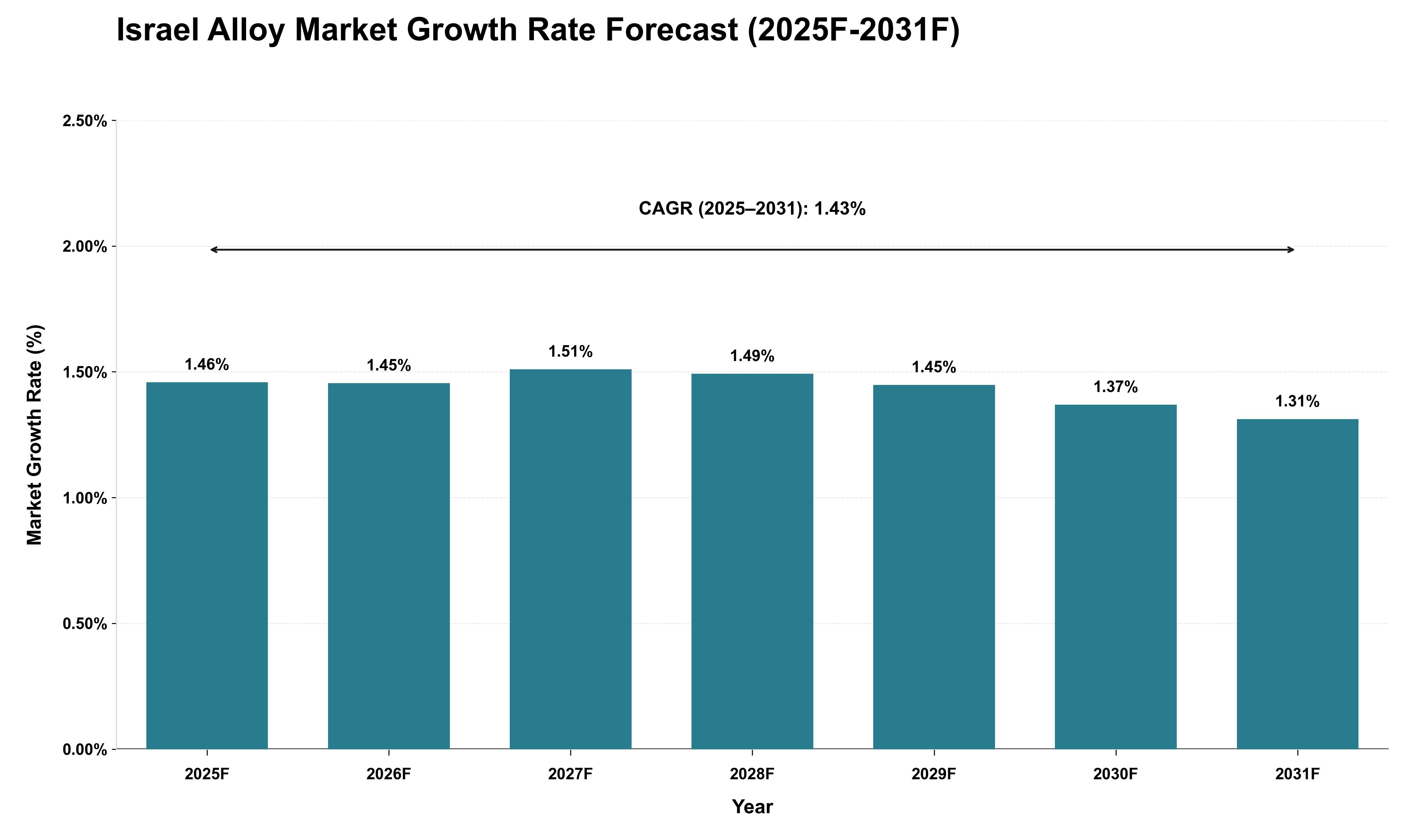 Israel Alloy Market Growth Rate Analysis (2025 - 2031)