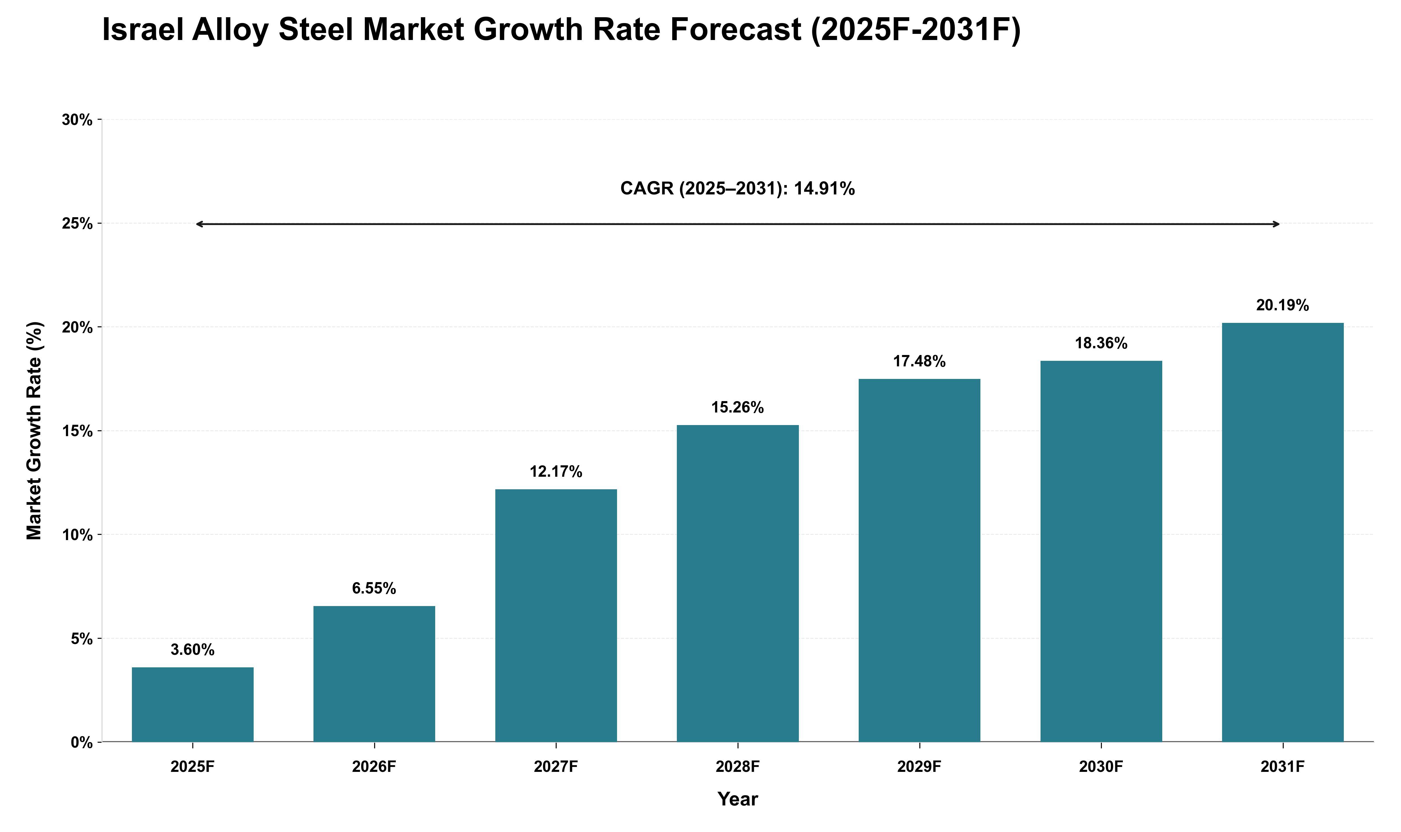 Israel Alloy Steel Market Growth Rate Analysis (2025 - 2031)
