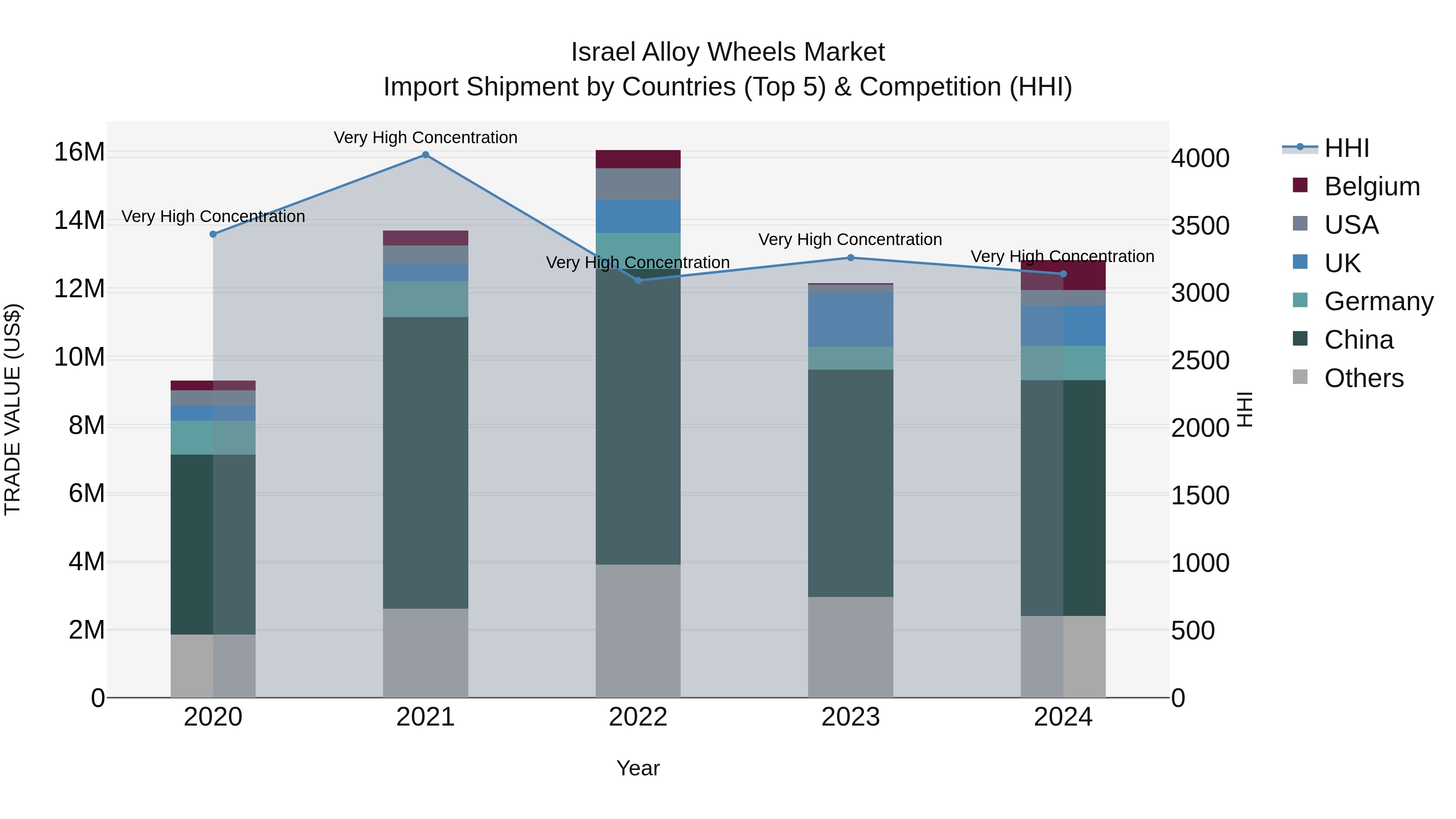 Israel Alloy Wheels Market Top 5 Importing Countries and Market Competition (HHI) Analysis