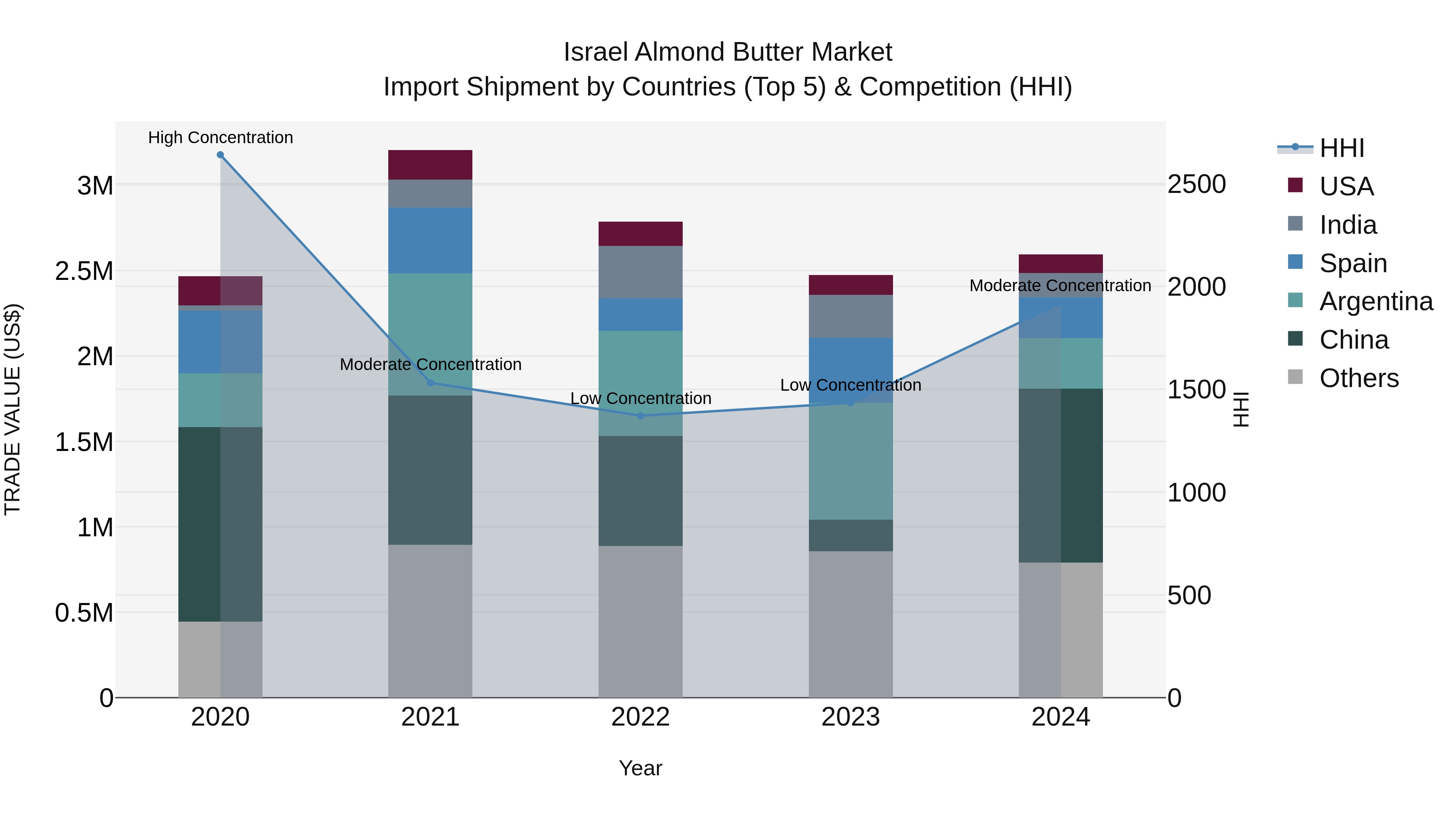 Israel Almond Butter Market Top 5 Importing Countries and Market Competition (HHI) Analysis
