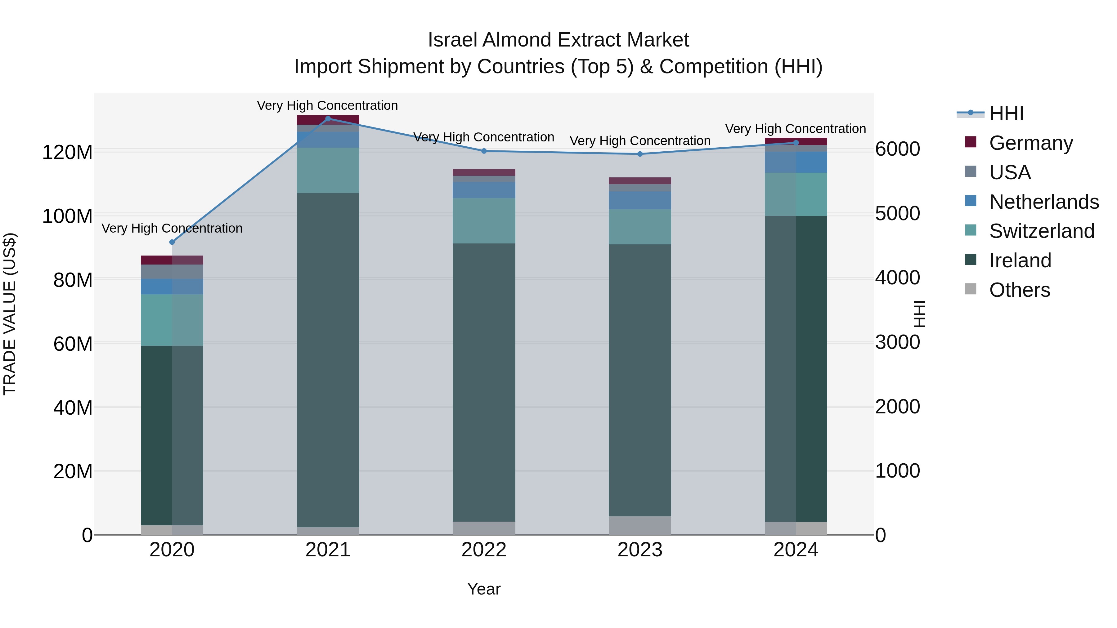 Israel Almond Extract Market Top 5 Importing Countries and Market Competition (HHI) Analysis