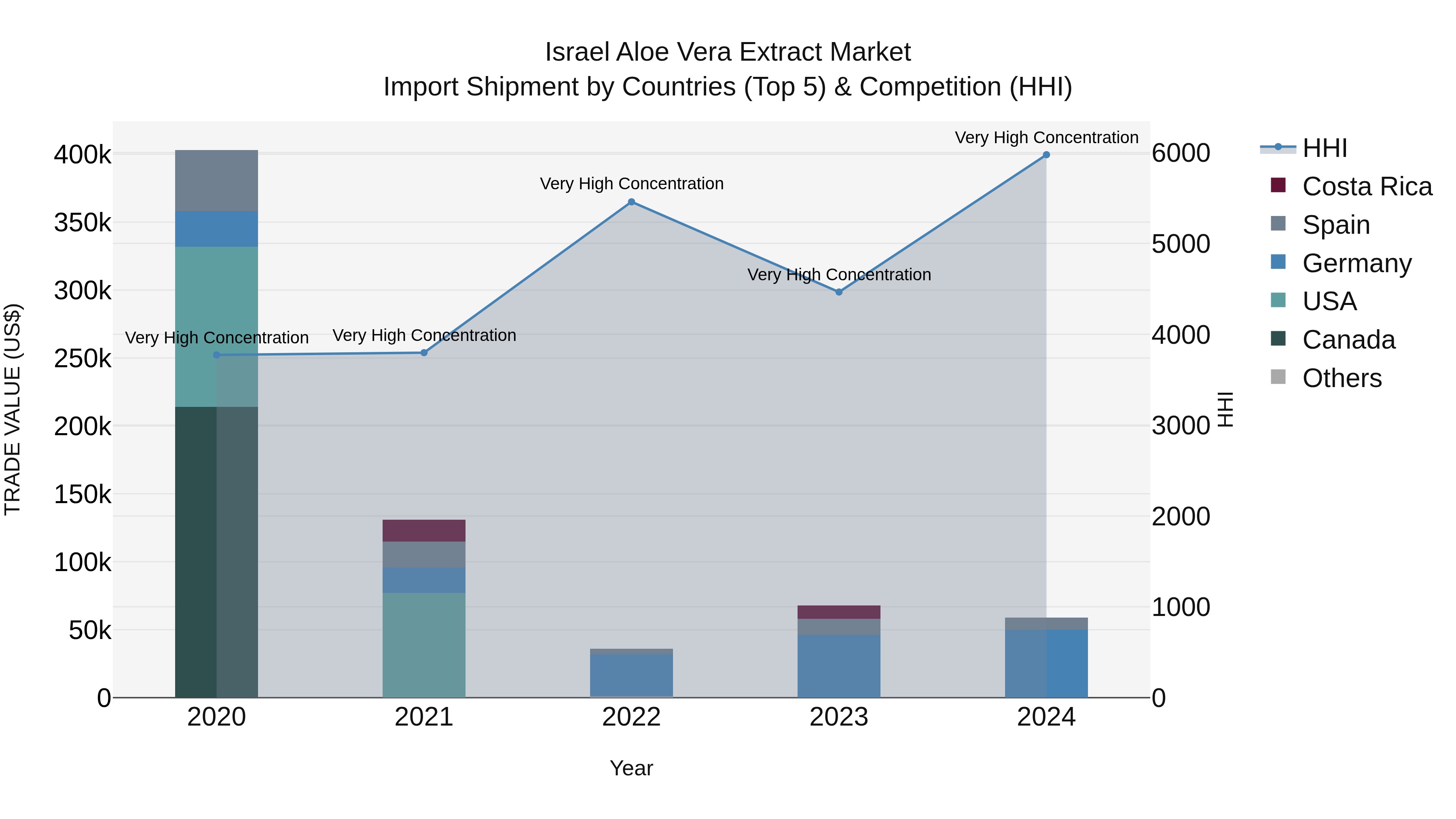 Israel Aloe Vera Extract Market Top 5 Importing Countries and Market Competition (HHI) Analysis