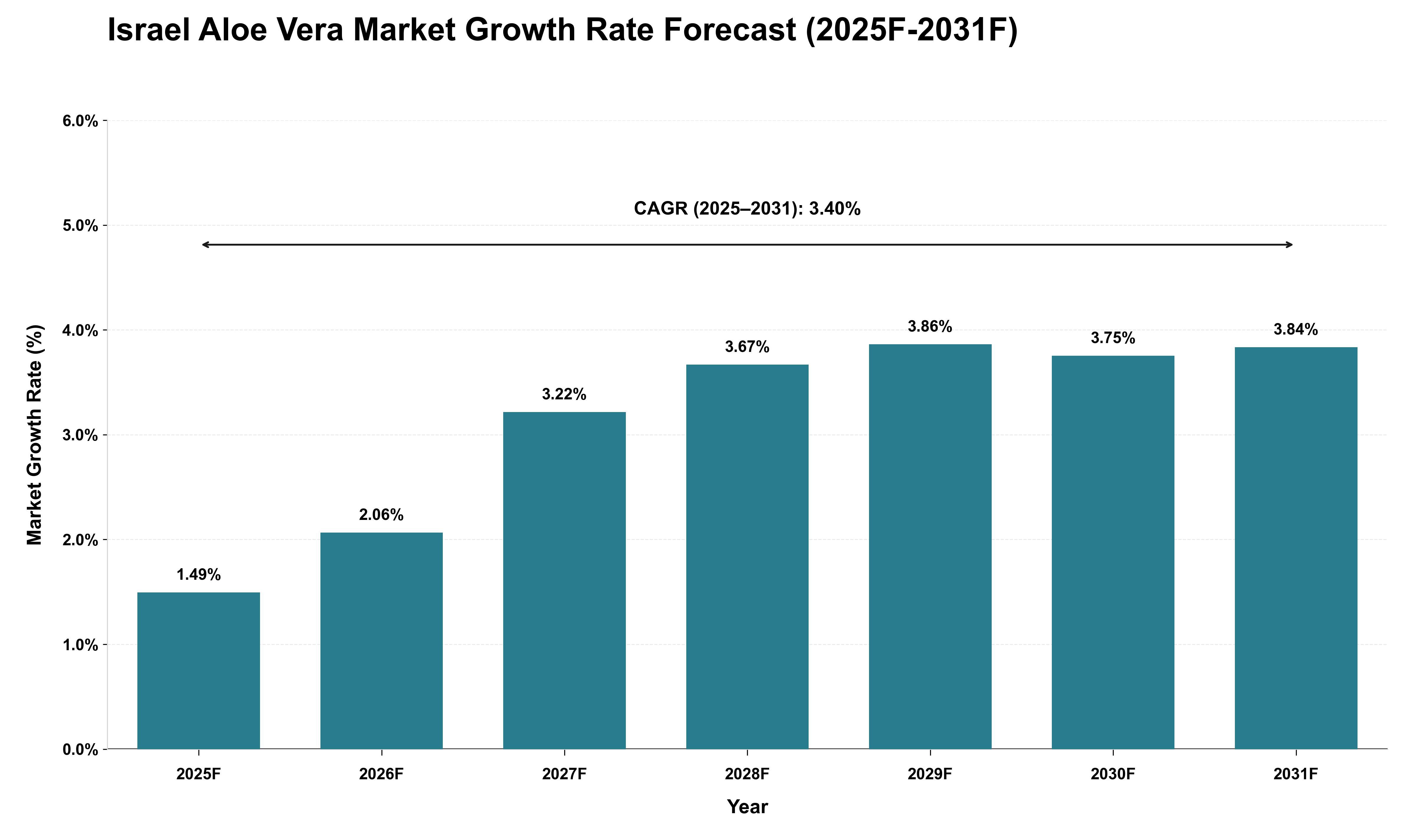 Israel Aloe Vera Market Growth Rate Analysis (2025 - 2031)