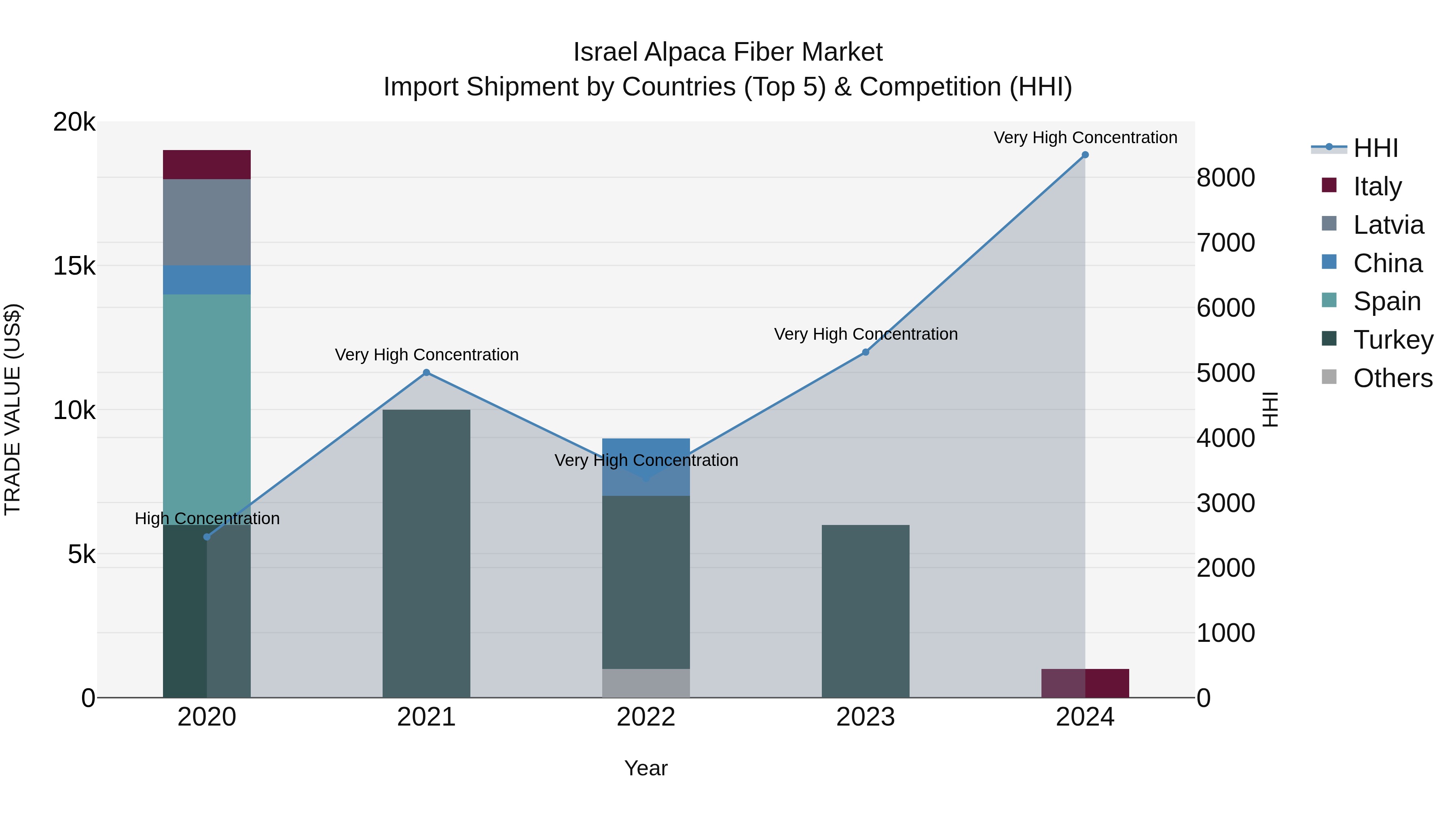 Israel Alpaca Fiber Market Top 5 Importing Countries and Market Competition (HHI) Analysis