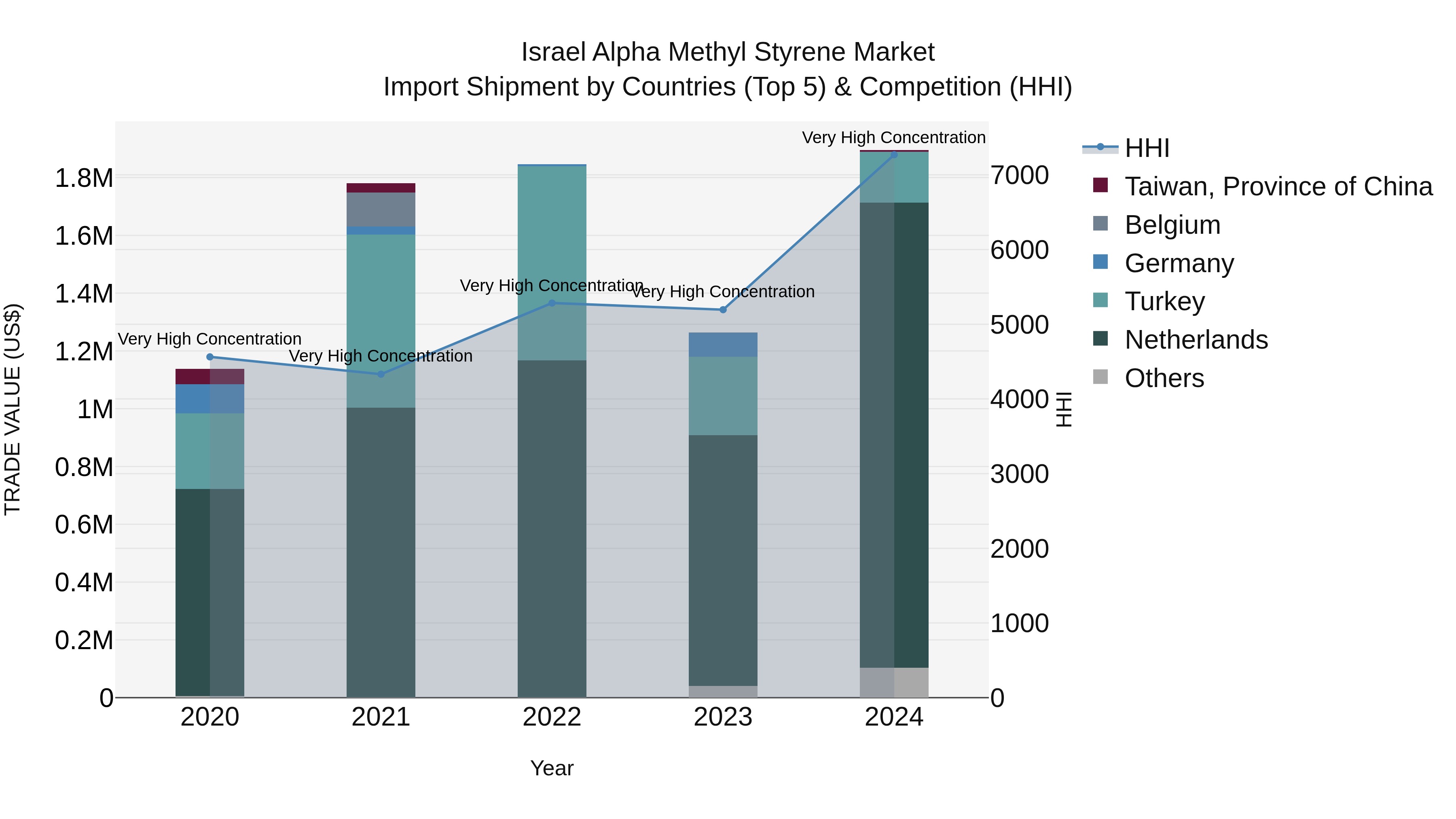 Israel Alpha Methyl Styrene Market Top 5 Importing Countries and Market Competition (HHI) Analysis