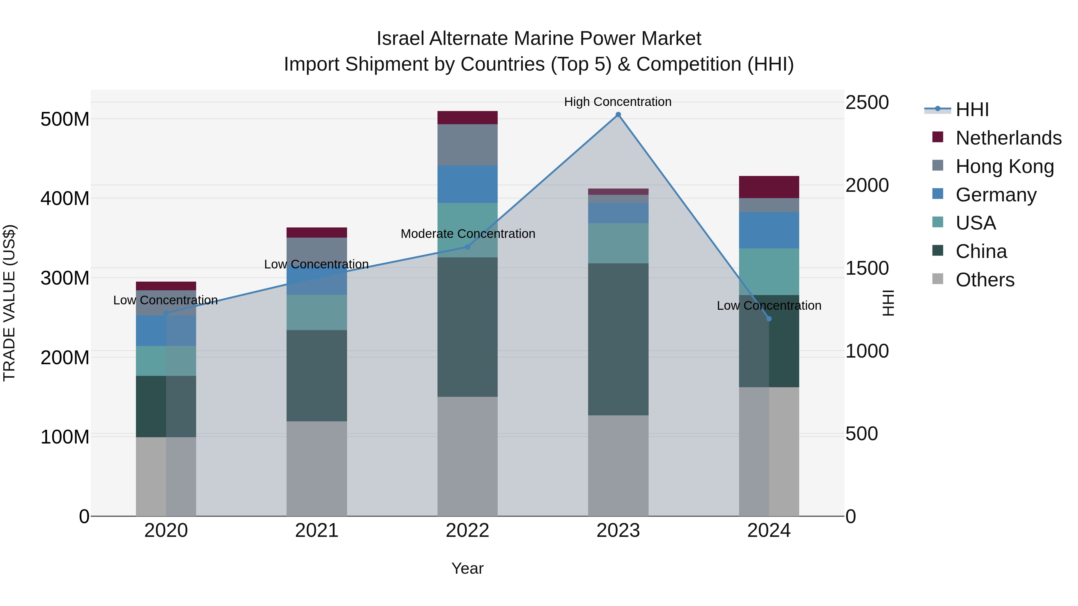 Israel Alternate Marine Power Market Top 5 Importing Countries and Market Competition (HHI) Analysis