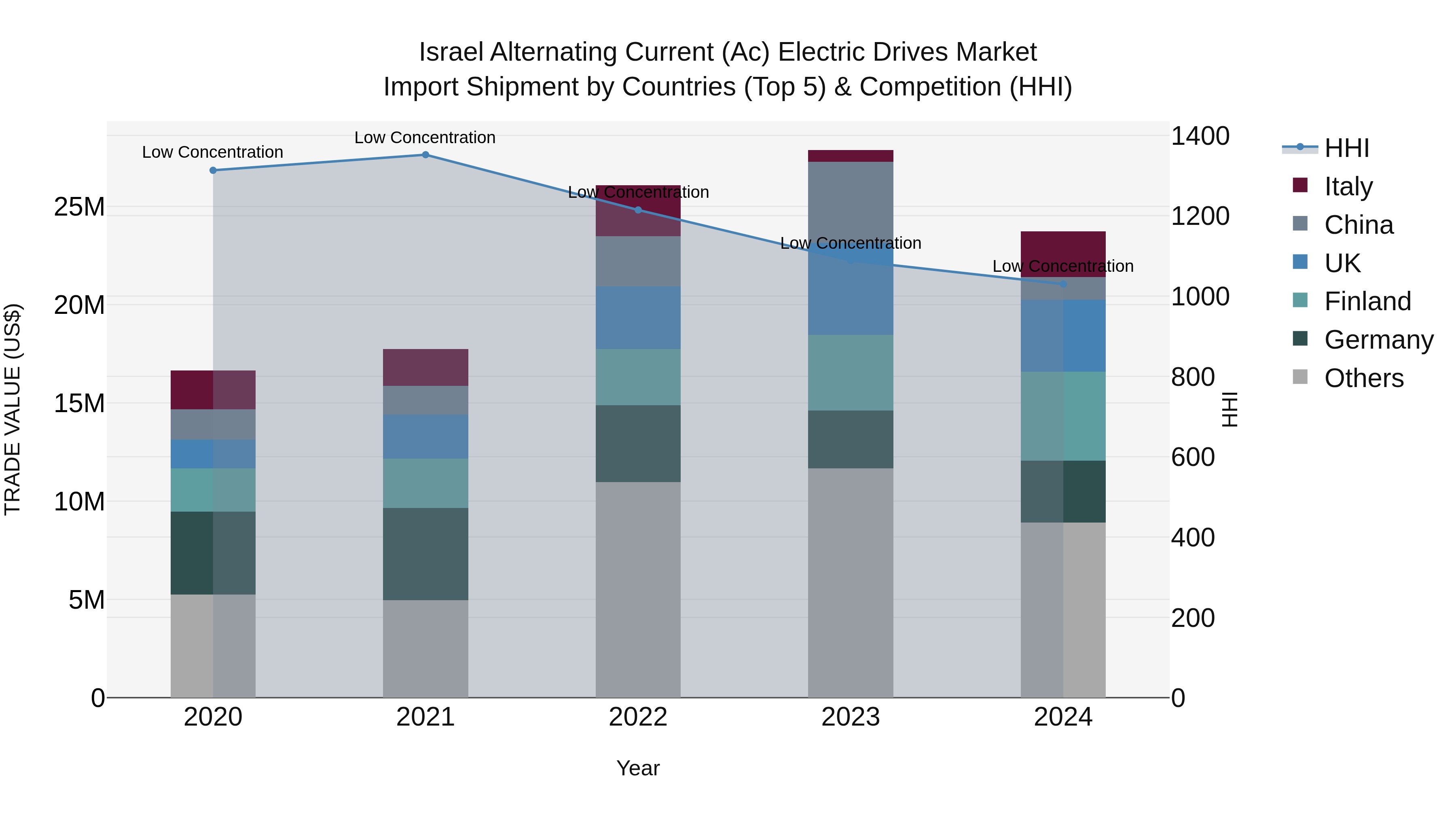 Israel Alternating Current (Ac) Electric Drives Market Top 5 Importing Countries and Market Competition (HHI) Analysis