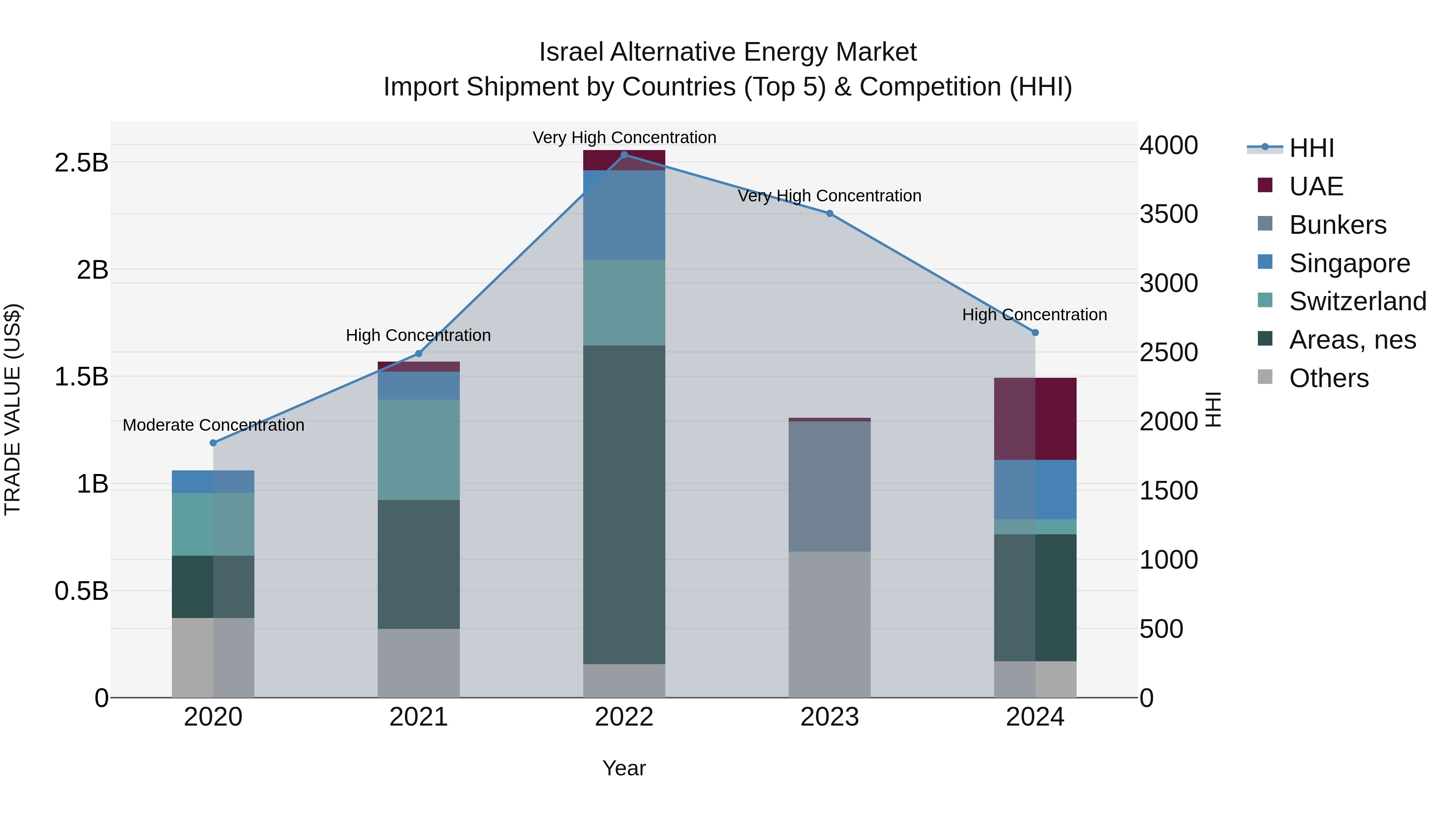 Israel Alternative Energy Market Top 5 Importing Countries and Market Competition (HHI) Analysis