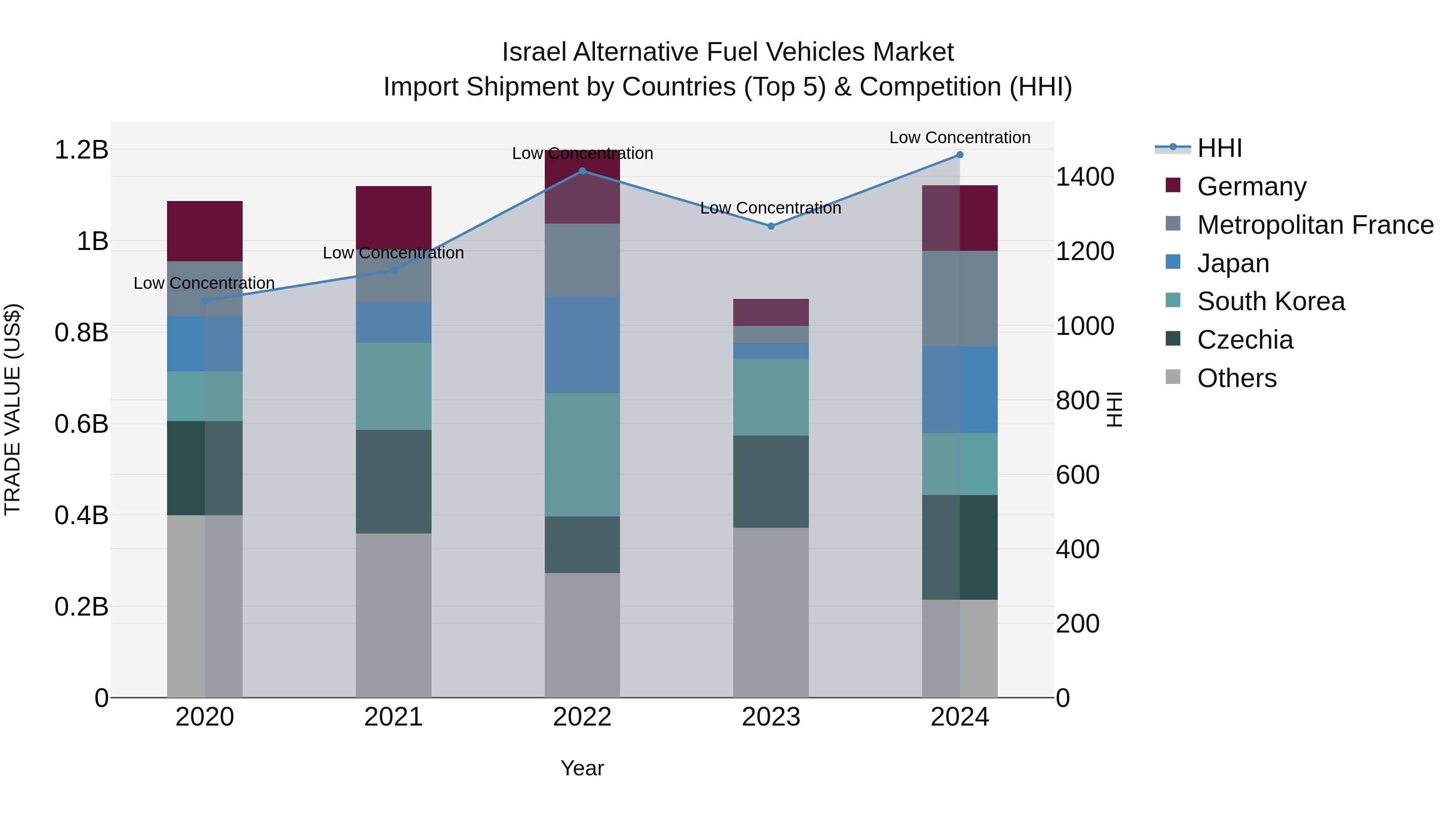 Israel Alternative Fuel Vehicles Market Top 5 Importing Countries and Market Competition (HHI) Analysis