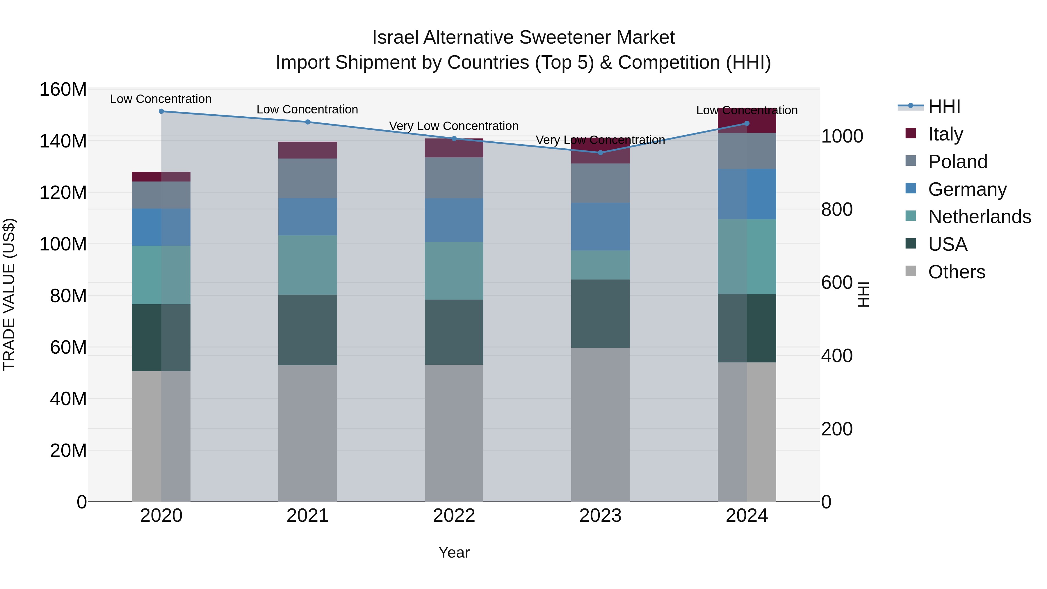 Israel Alternative Sweetener Market Top 5 Importing Countries and Market Competition (HHI) Analysis