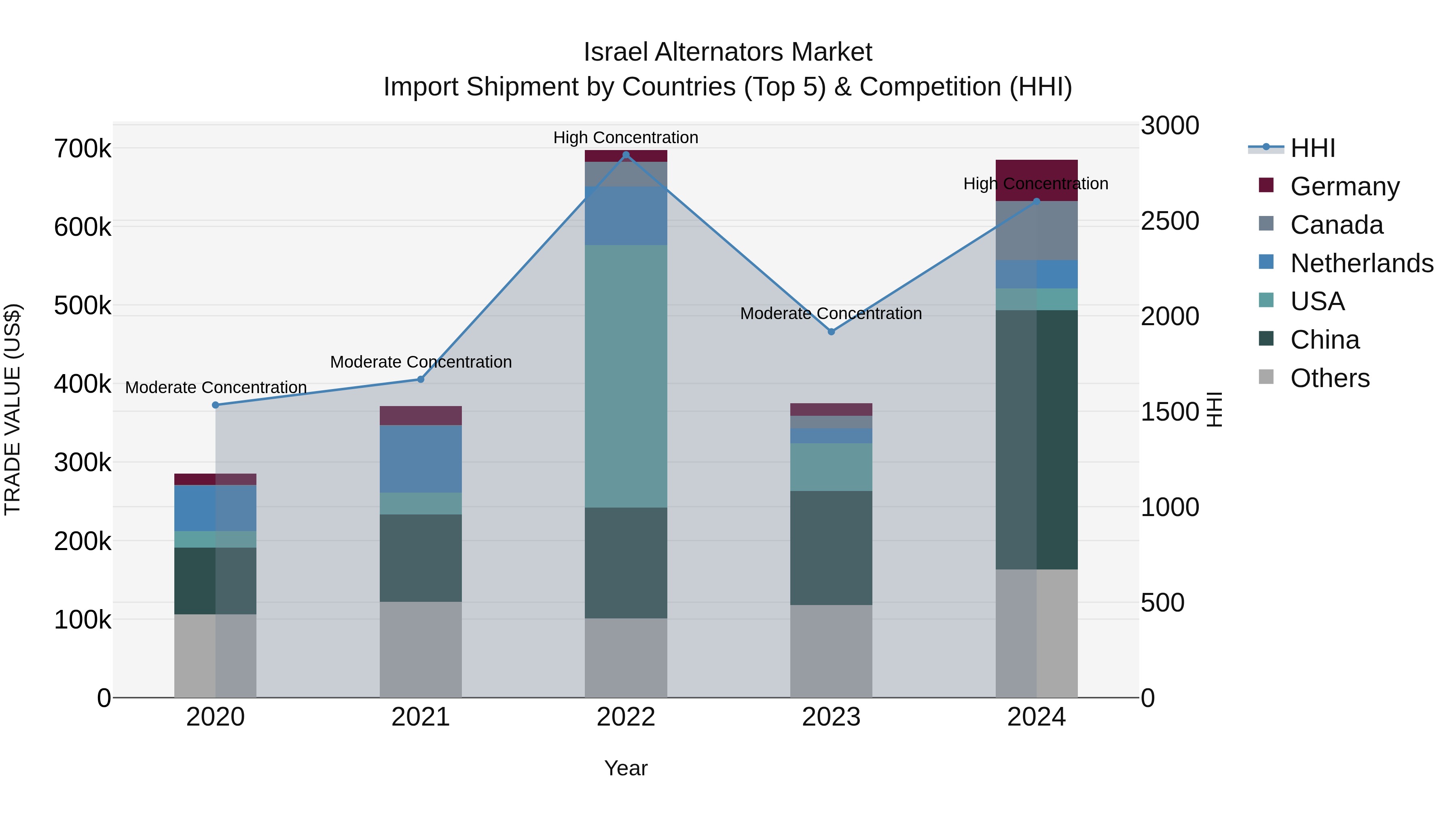 Israel Alternators Market Top 5 Importing Countries and Market Competition (HHI) Analysis